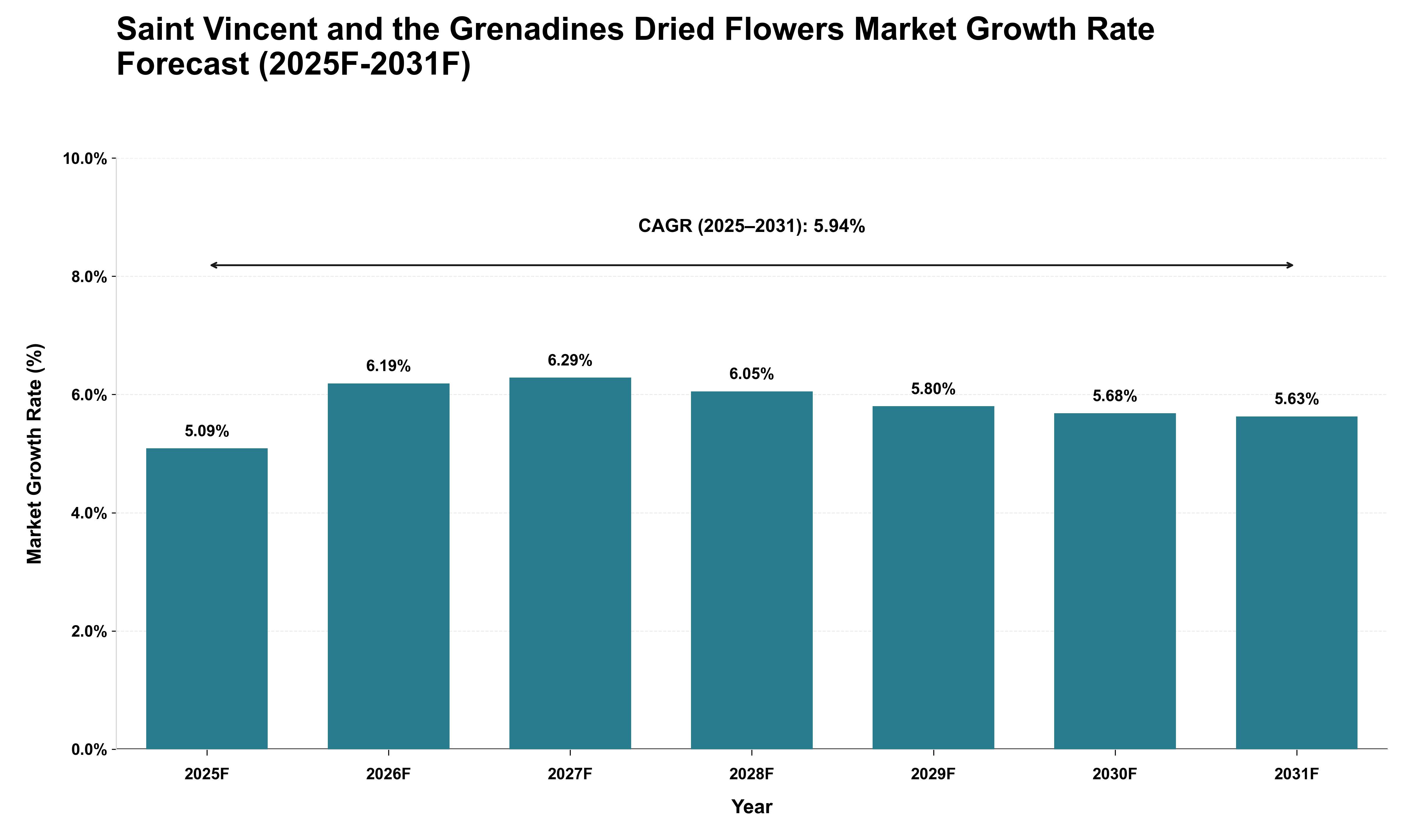 Saint Vincent and the Grenadines Dried Flowers Market Growth Rate Analysis (2025 - 2031)