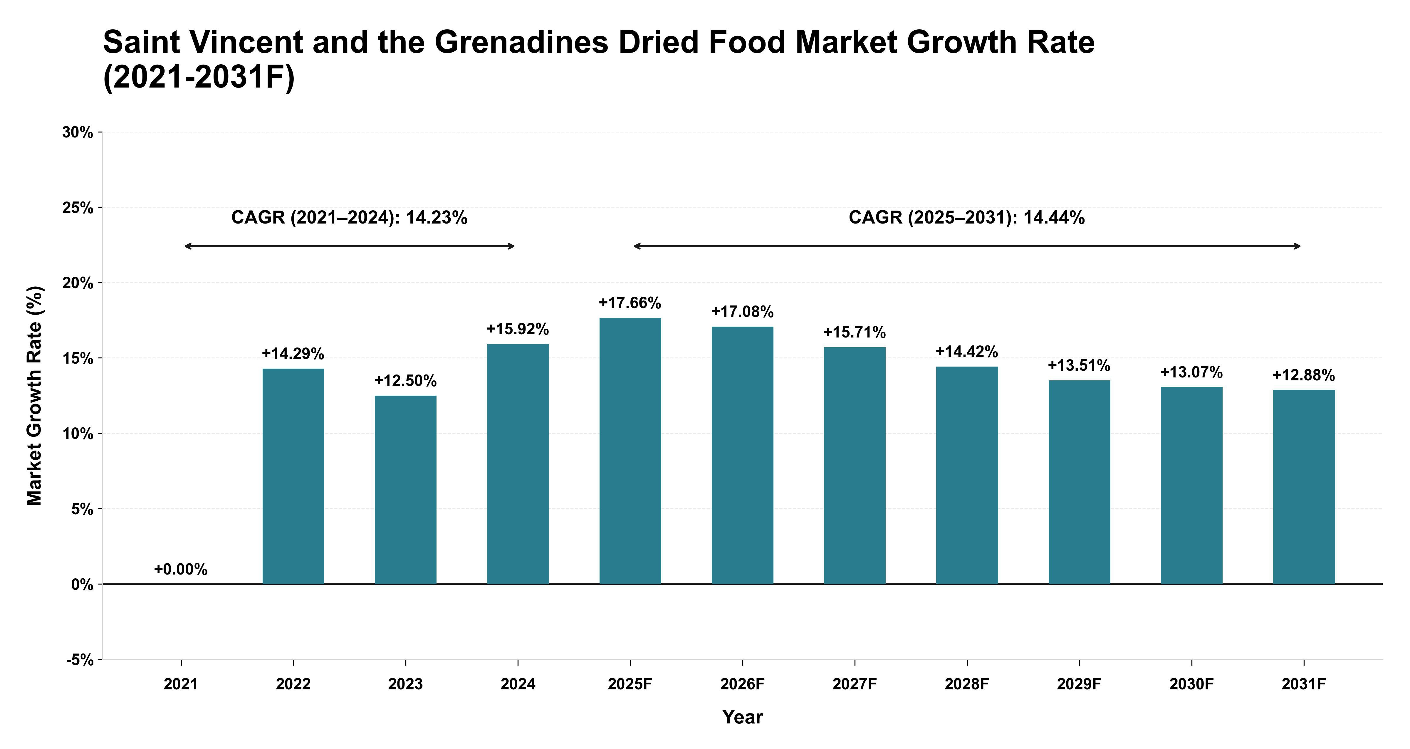 Saint Vincent and the Grenadines Dried Food Market Year-wise Growth Rate (2021-2031F)