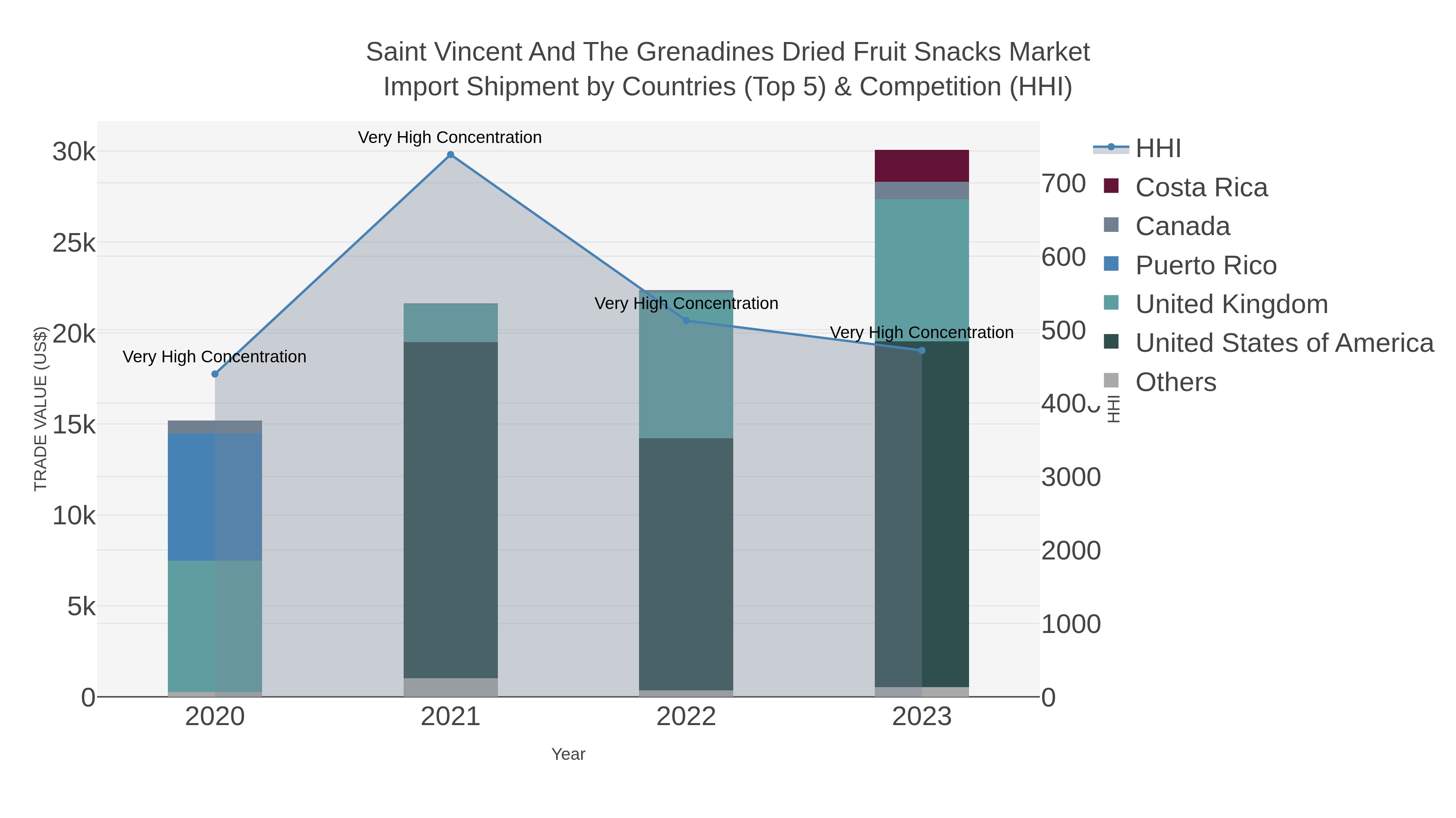 Saint Vincent And The Grenadines Dried Fruit Snacks Market Import Shipment by Countries (Top 5) & Competition (HHI)