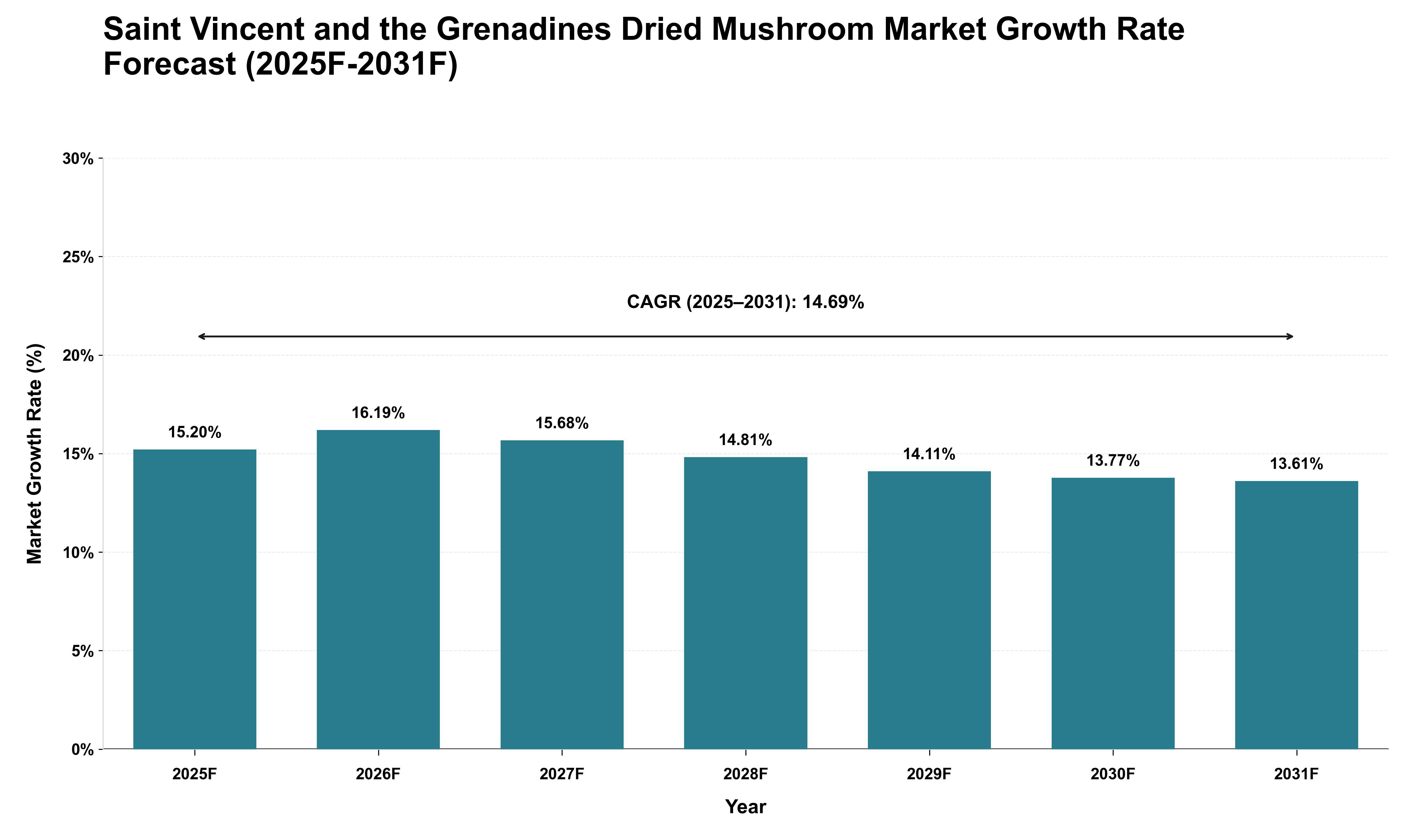 Saint Vincent and the Grenadines Dried Mushroom Market Growth Rate Analysis (2025 - 2031)