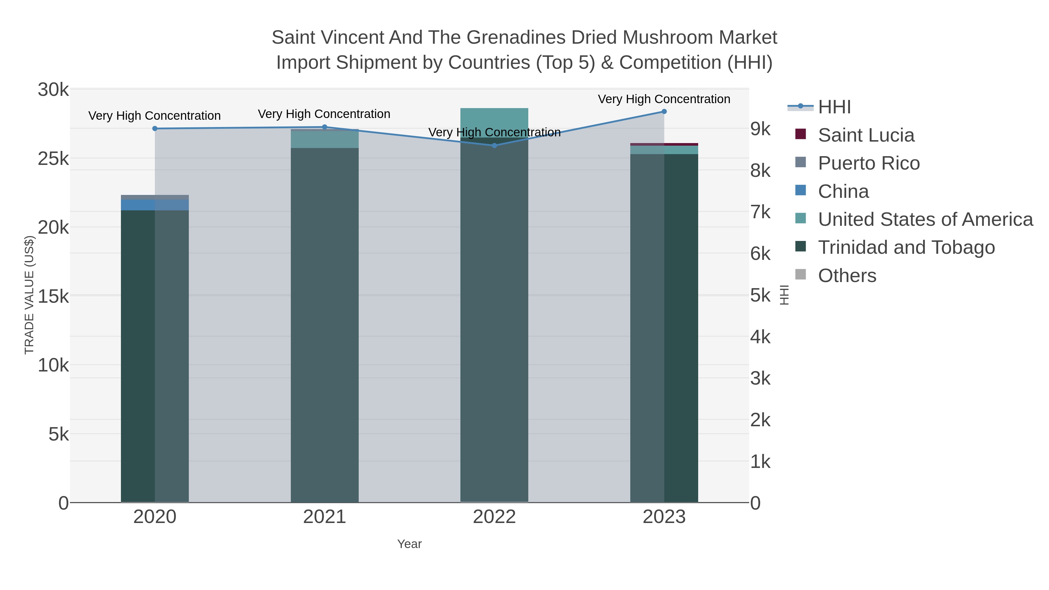 Saint Vincent And The Grenadines Dried Mushroom Market Import Shipment by Countries (Top 5) & Competition (HHI)