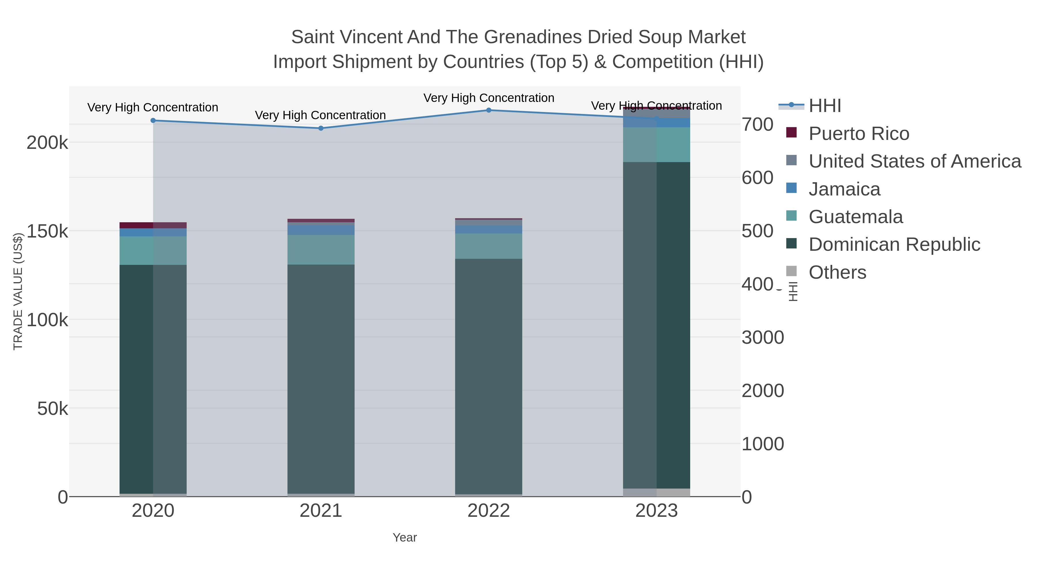 Saint Vincent And The Grenadines Dried Soup Market Import Shipment by Countries (Top 5) & Competition (HHI)