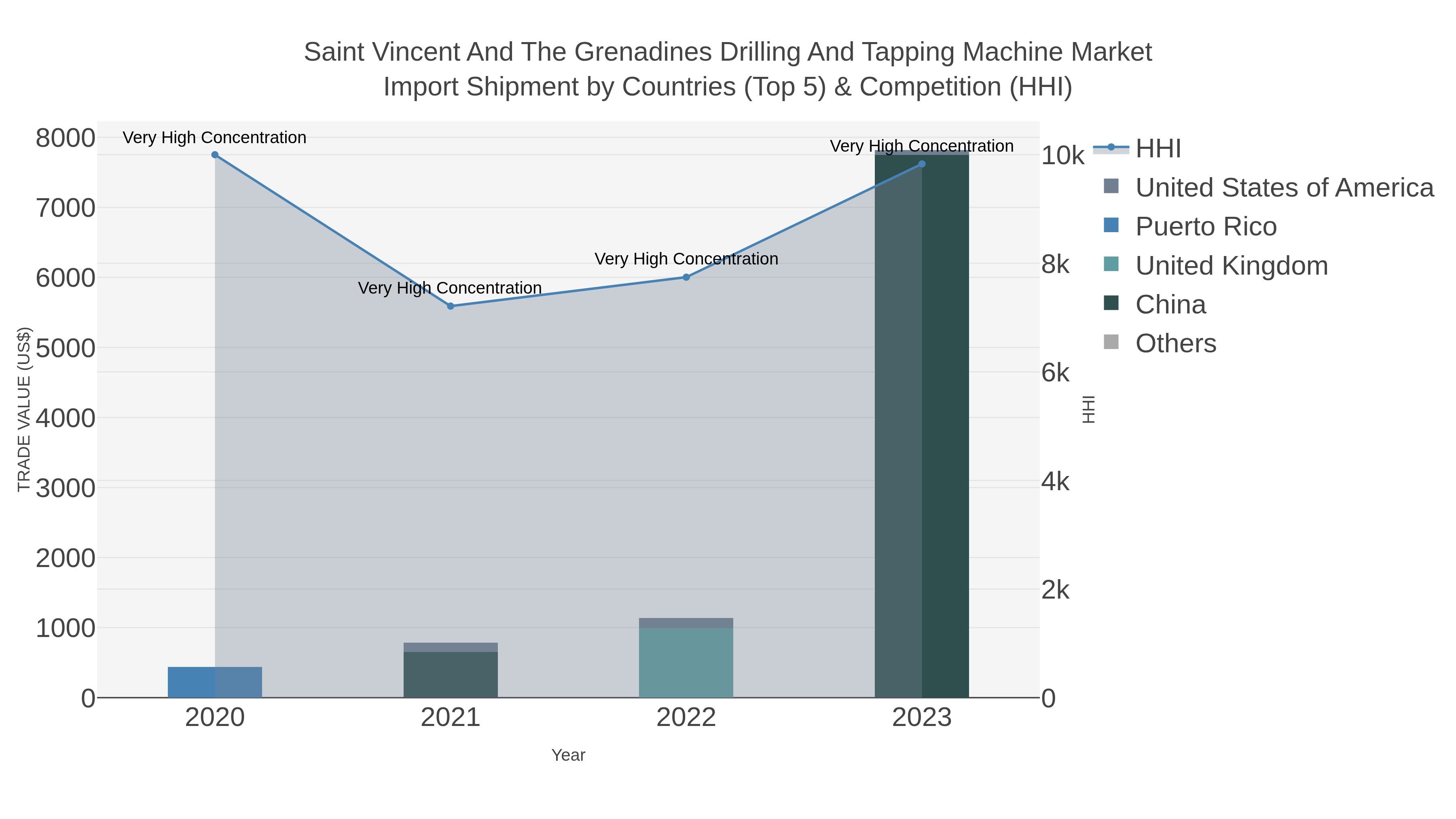 Saint Vincent And The Grenadines Drilling And Tapping Machine Market Import Shipment by Countries (Top 5) & Competition (HHI)