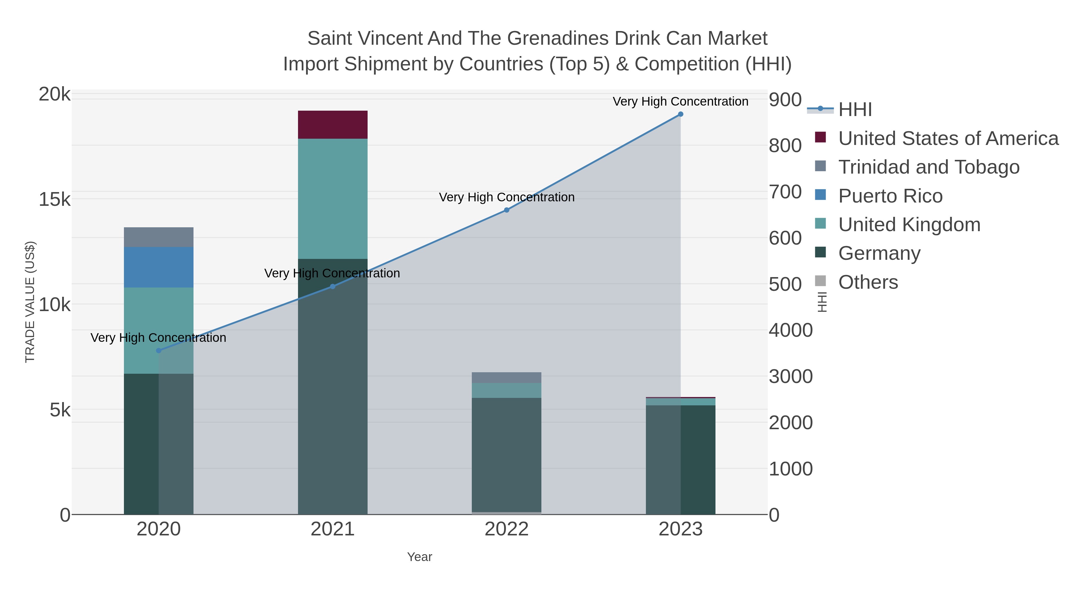 Saint Vincent And The Grenadines Drink Can Market Import Shipment by Countries (Top 5) & Competition (HHI)
