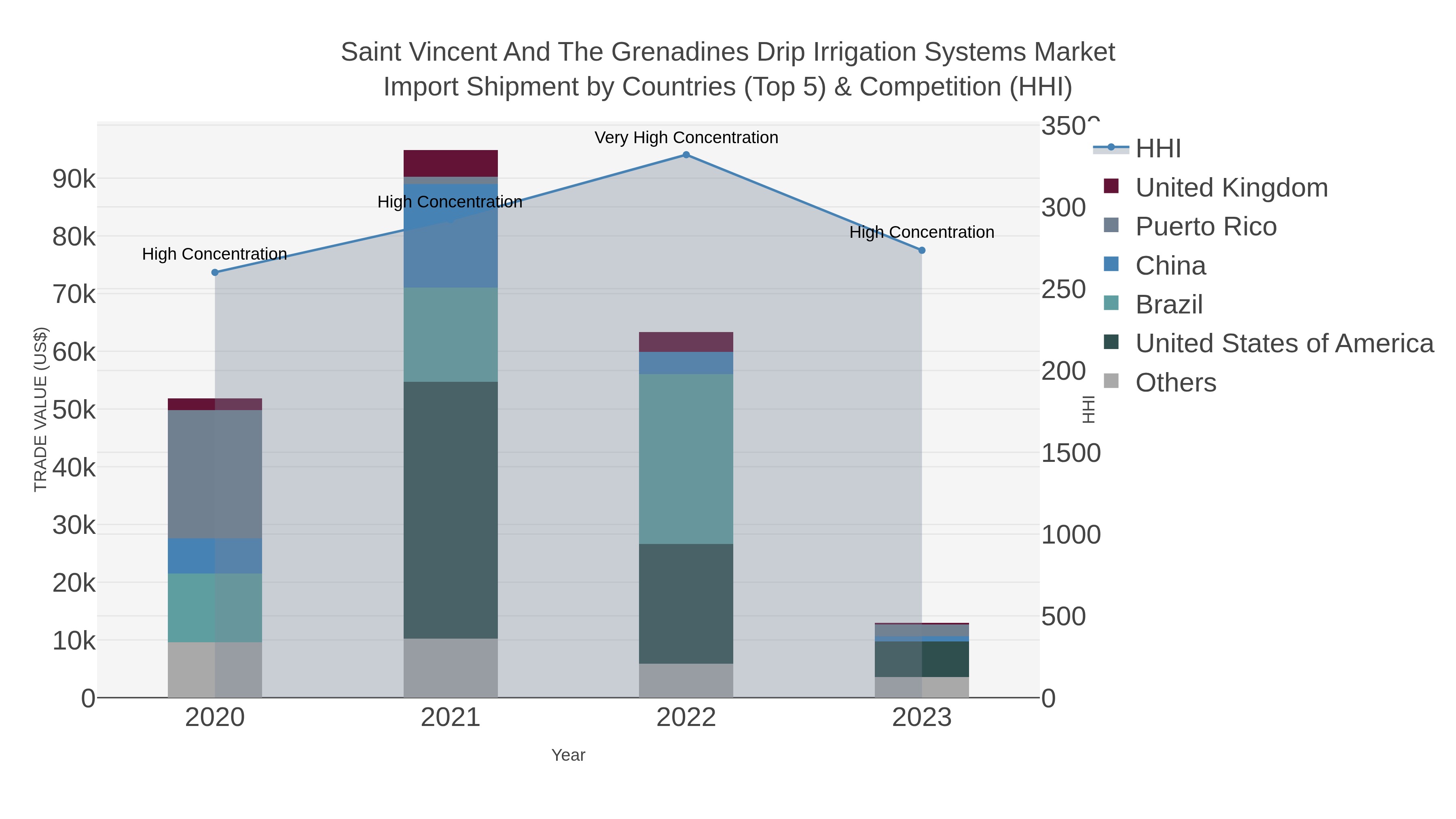 Saint Vincent And The Grenadines Drip Irrigation Systems Market Import Shipment by Countries (Top 5) & Competition (HHI)