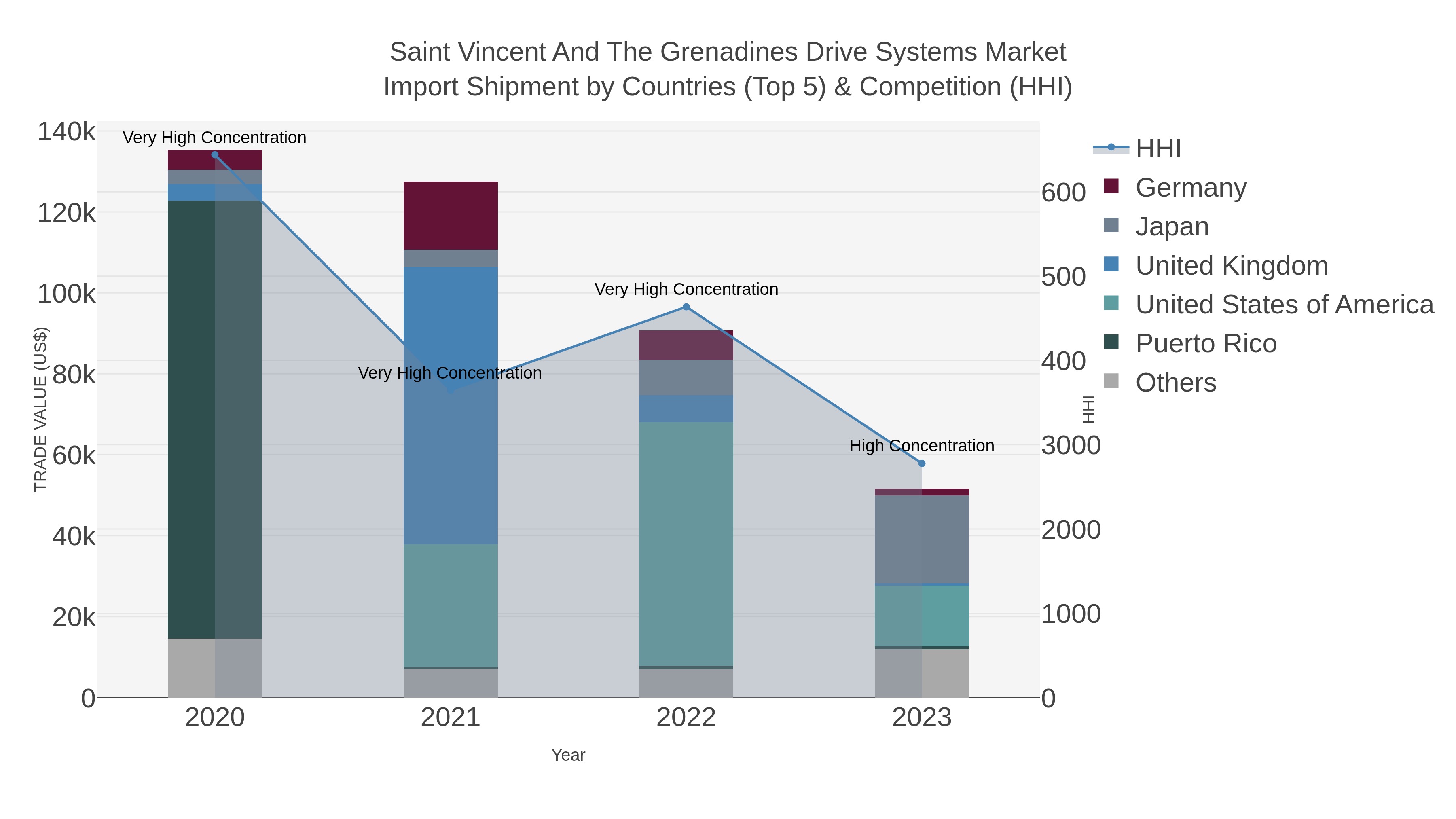 Saint Vincent And The Grenadines Drive Systems Market Import Shipment by Countries (Top 5) & Competition (HHI)