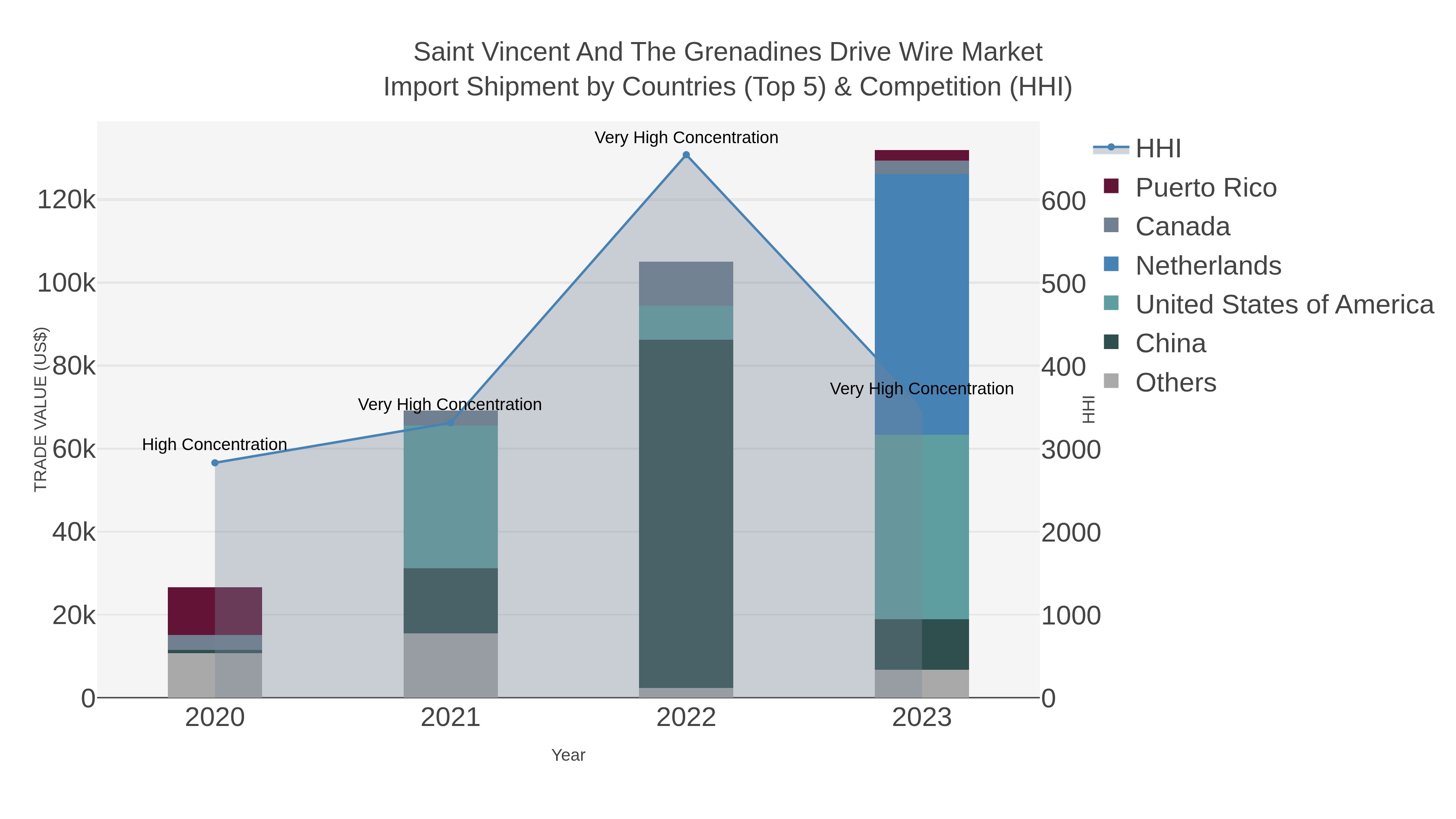 Saint Vincent And The Grenadines Drive Wire Market Import Shipment by Countries (Top 5) & Competition (HHI)