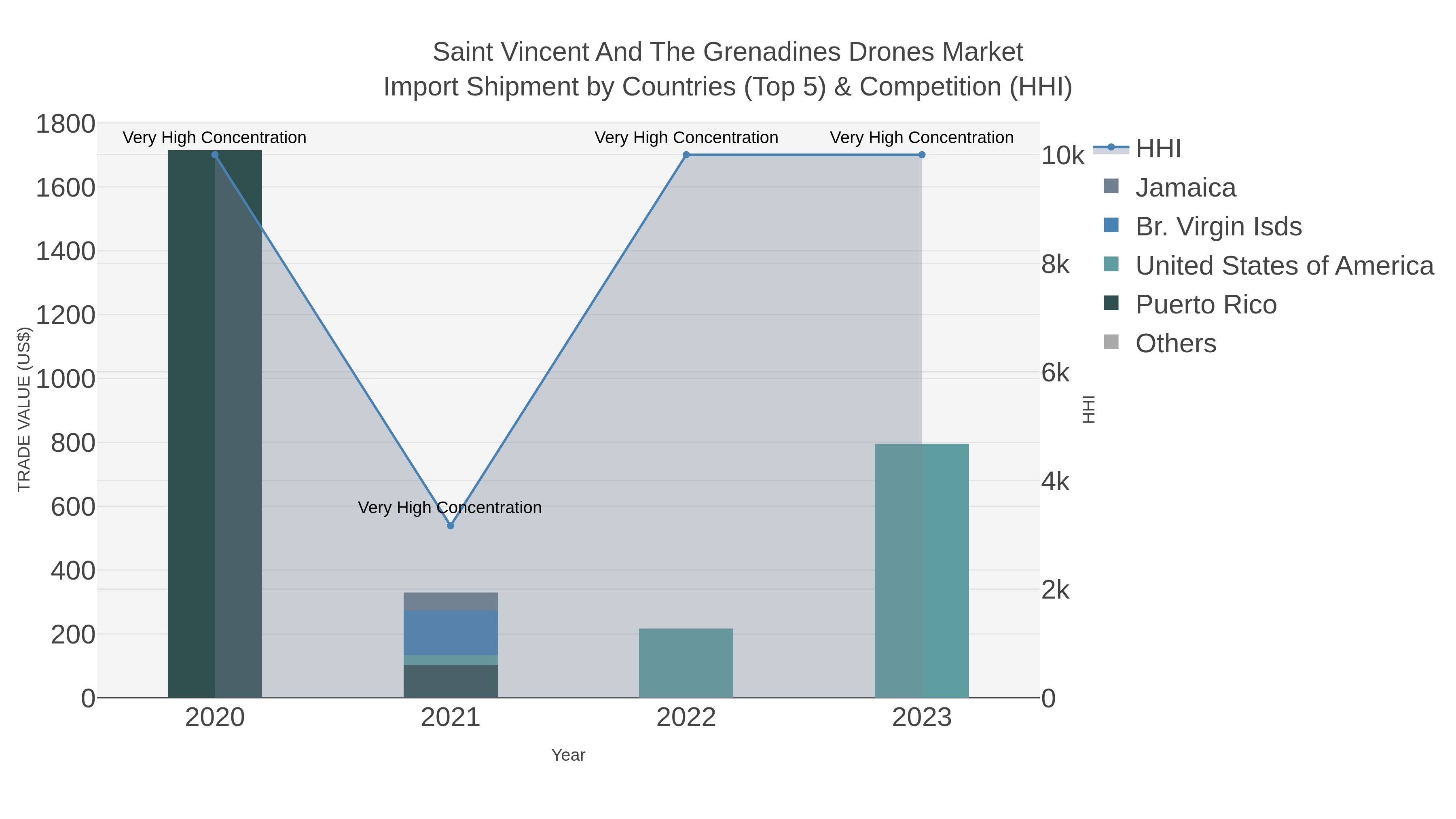 Saint Vincent And The Grenadines Drones Market Import Shipment by Countries (Top 5) & Competition (HHI)