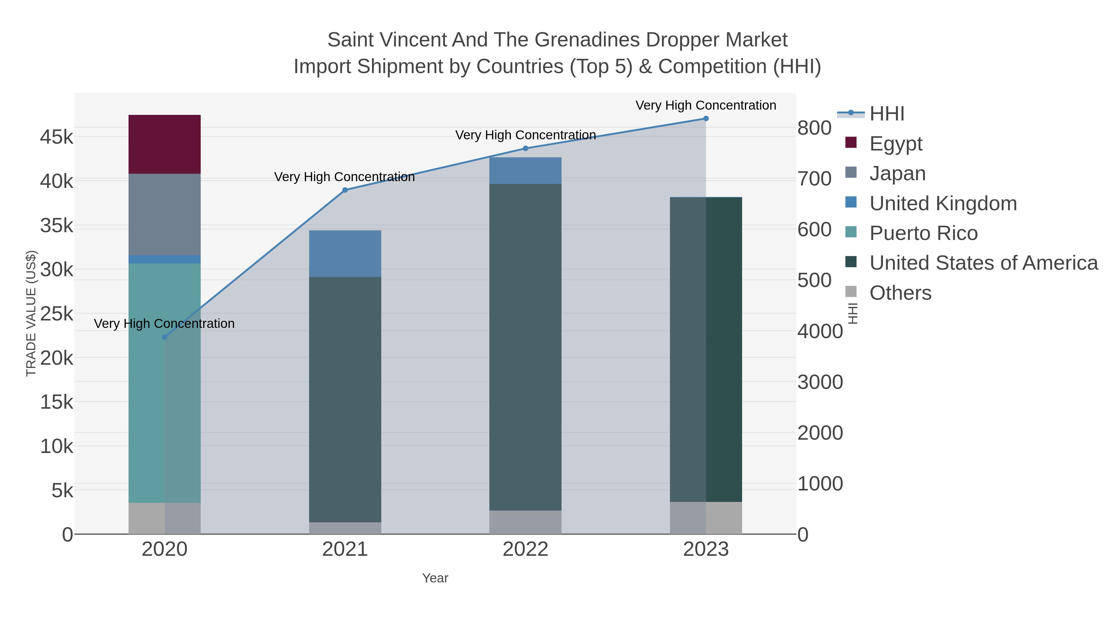 Saint Vincent And The Grenadines Dropper Market Import Shipment by Countries (Top 5) & Competition (HHI)