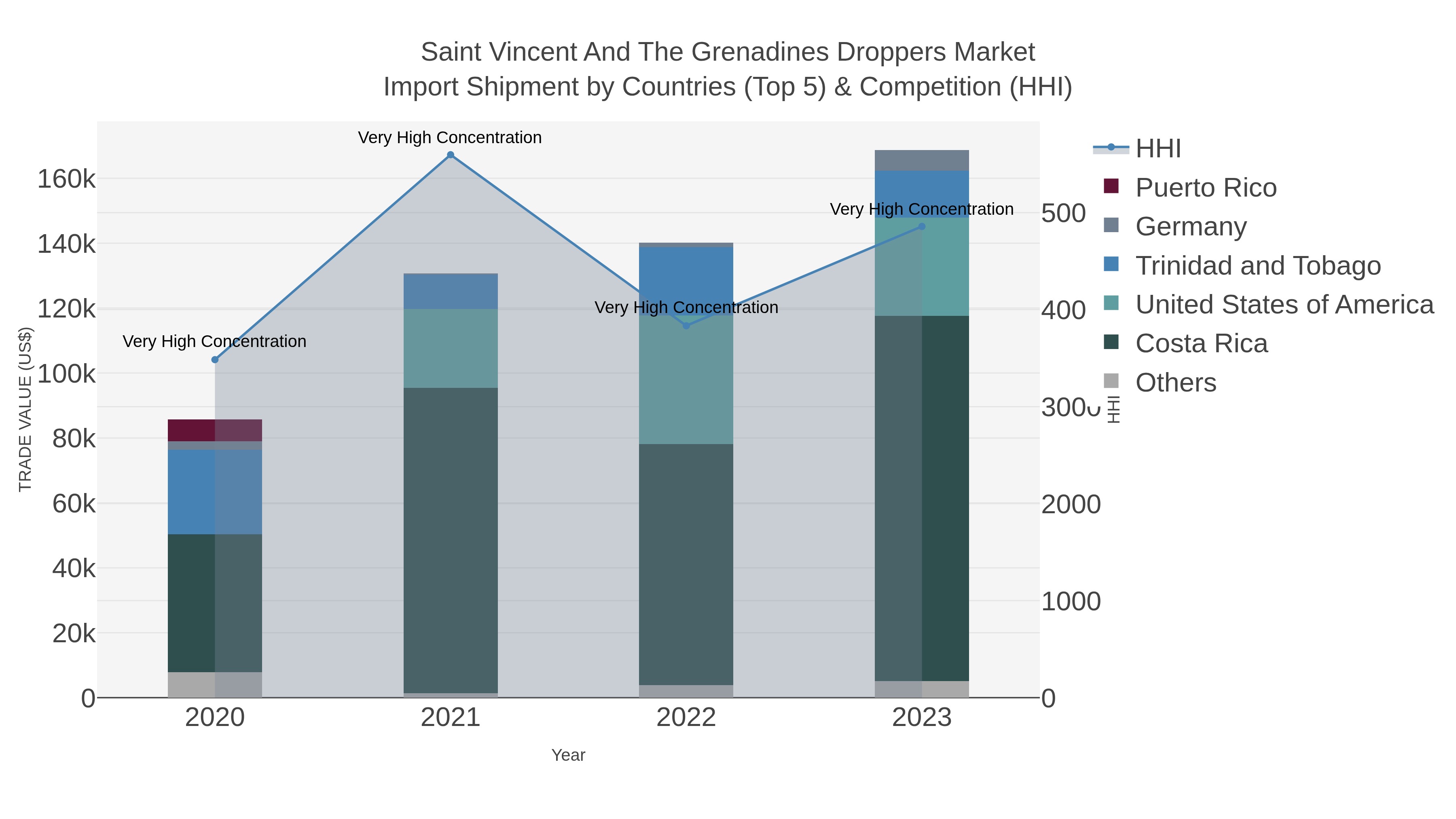 Saint Vincent And The Grenadines Droppers Market Import Shipment by Countries (Top 5) & Competition (HHI)