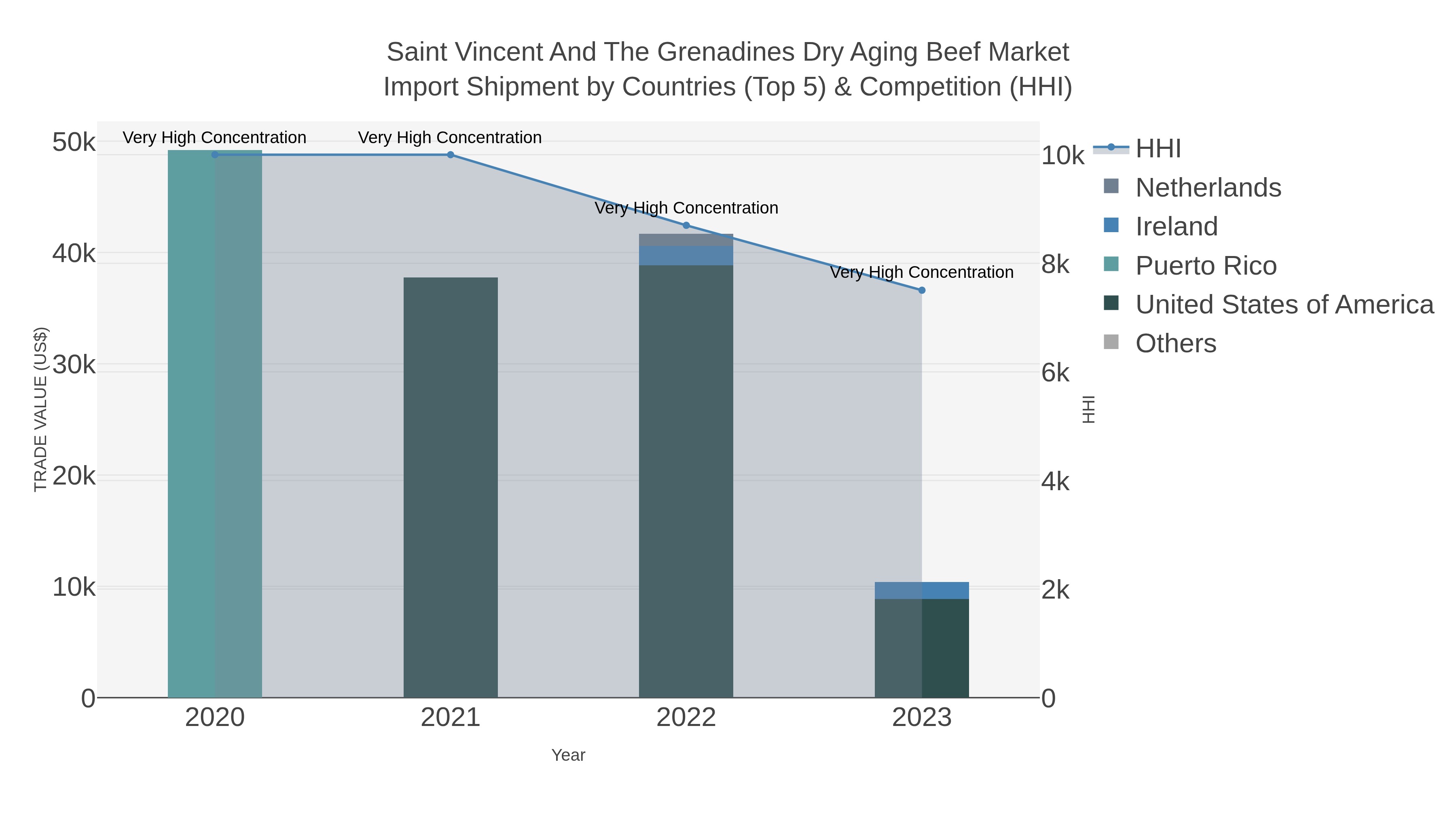 Saint Vincent And The Grenadines Dry Aging Beef Market Import Shipment by Countries (Top 5) & Competition (HHI)