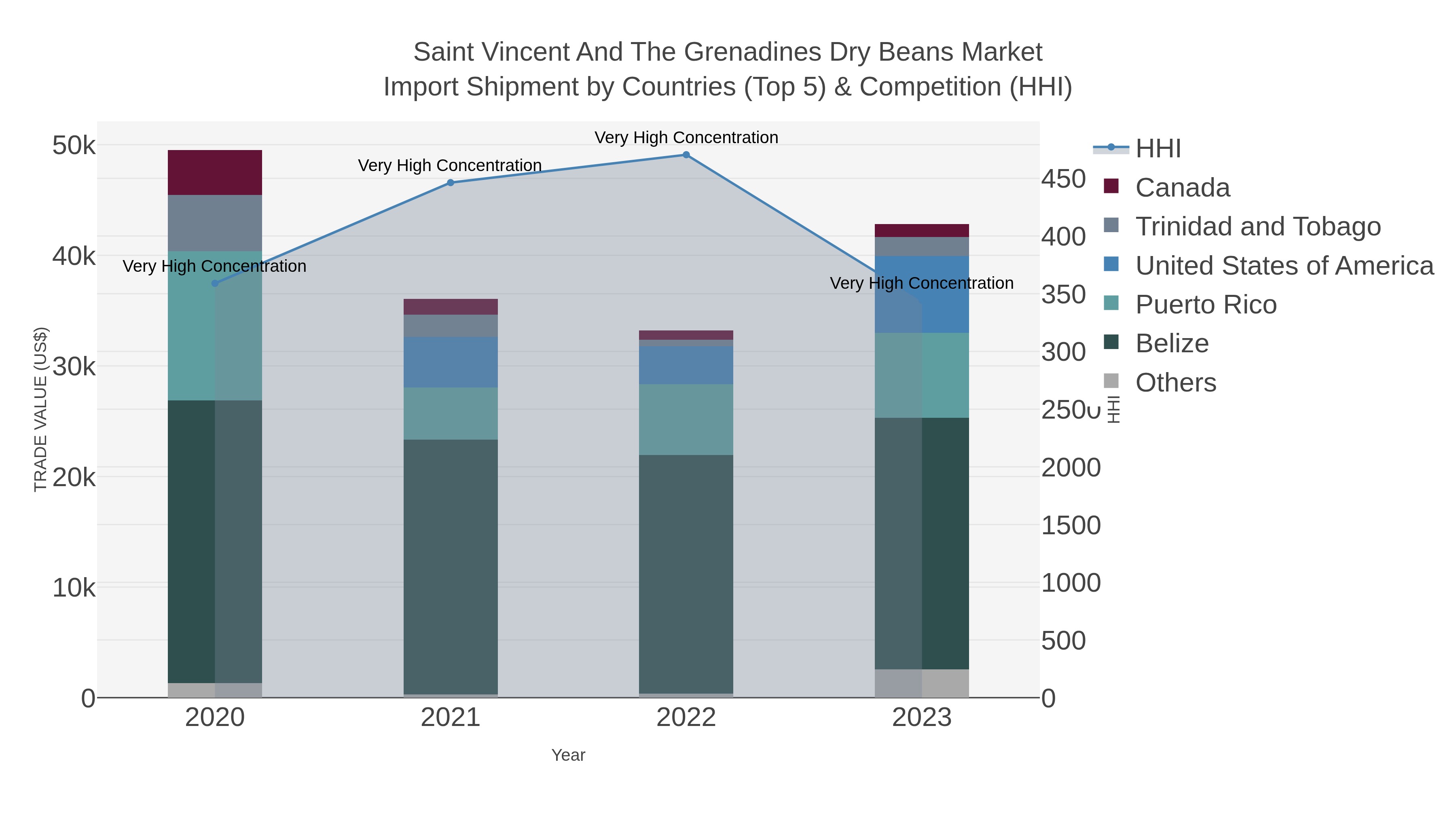 Saint Vincent And The Grenadines Dry Beans Market Import Shipment by Countries (Top 5) & Competition (HHI)