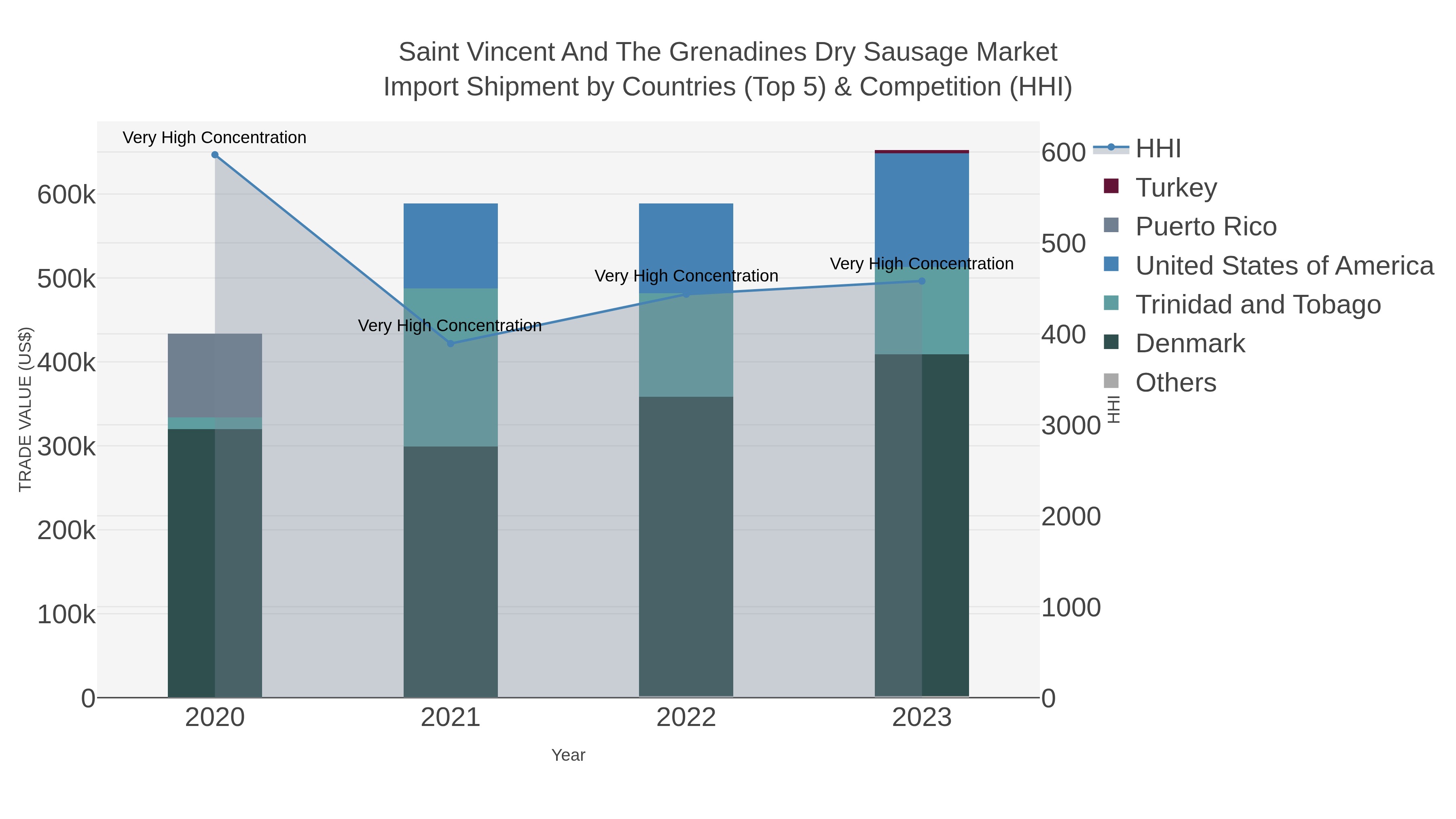 Saint Vincent And The Grenadines Dry Sausage Market Import Shipment by Countries (Top 5) & Competition (HHI)