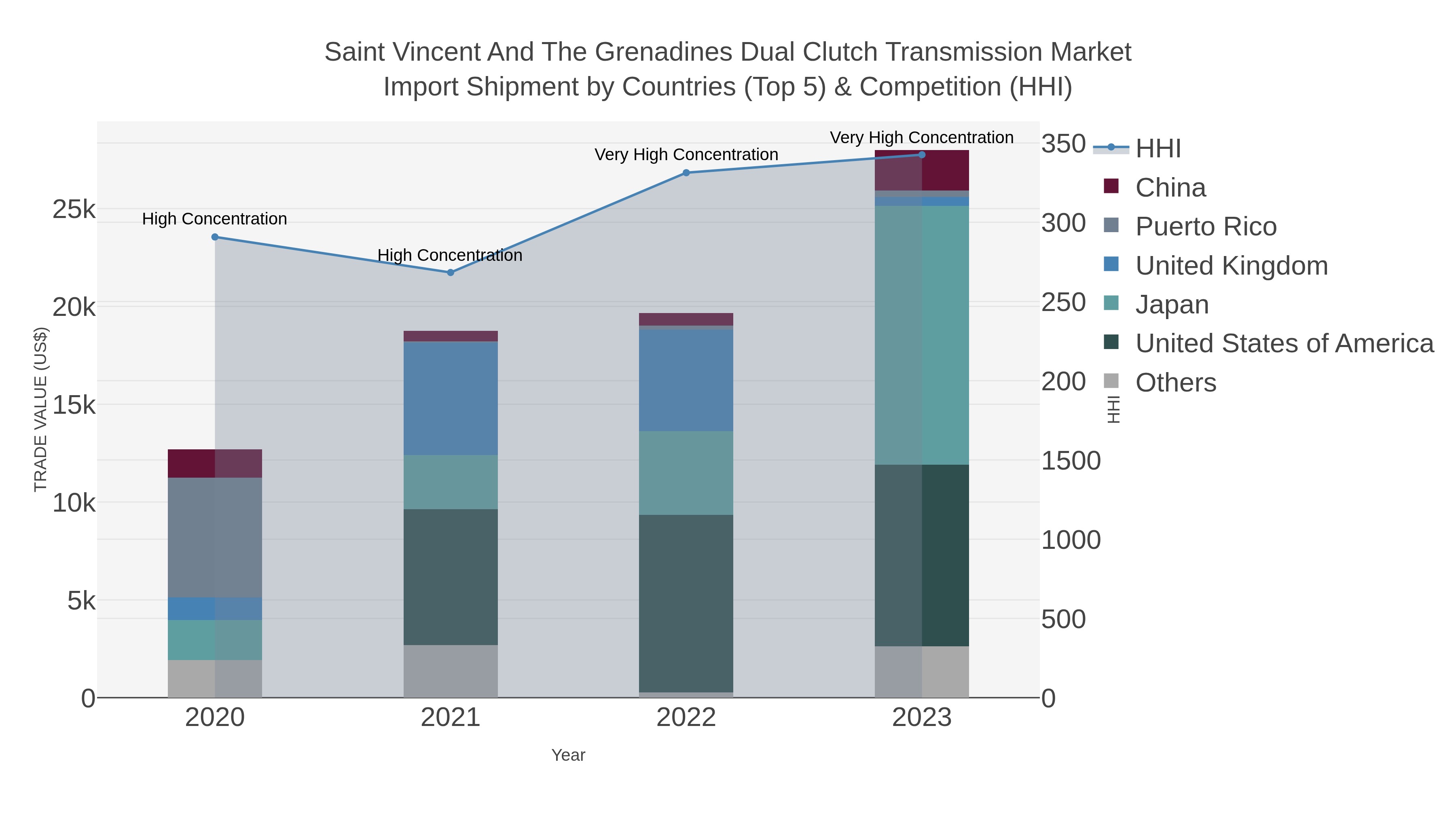 Saint Vincent And The Grenadines Dual Clutch Transmission Market Import Shipment by Countries (Top 5) & Competition (HHI)
