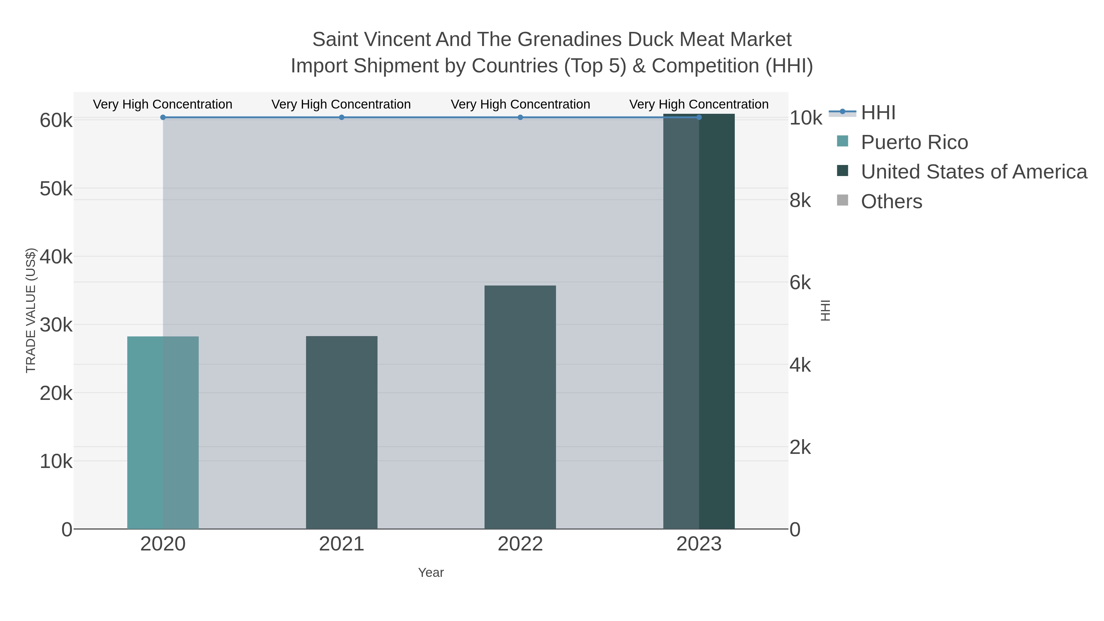 Saint Vincent And The Grenadines Duck Meat Market Import Shipment by Countries (Top 5) & Competition (HHI)