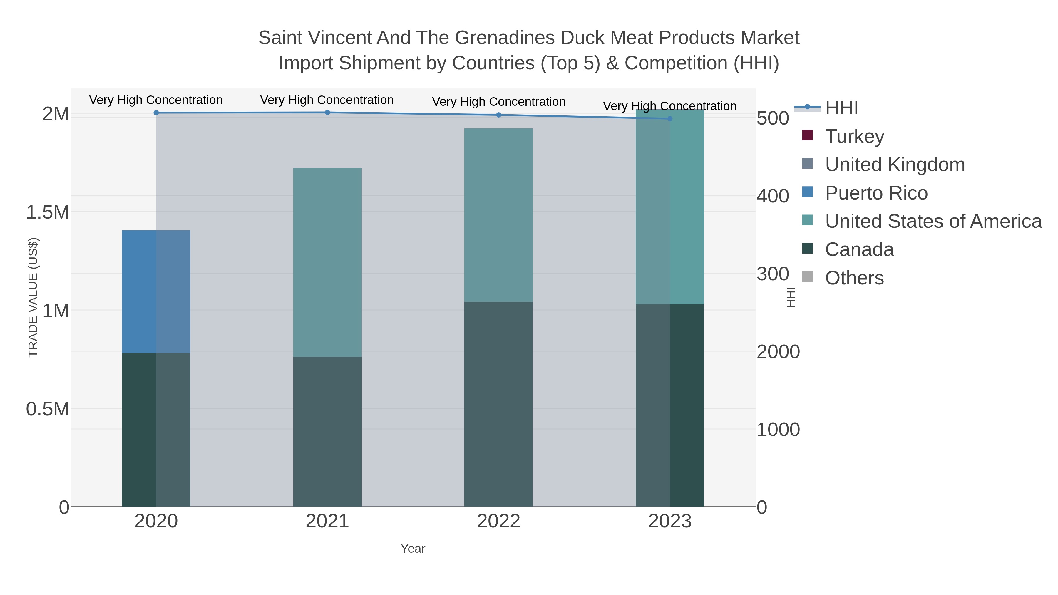 Saint Vincent And The Grenadines Duck Meat Products Market Import Shipment by Countries (Top 5) & Competition (HHI)
