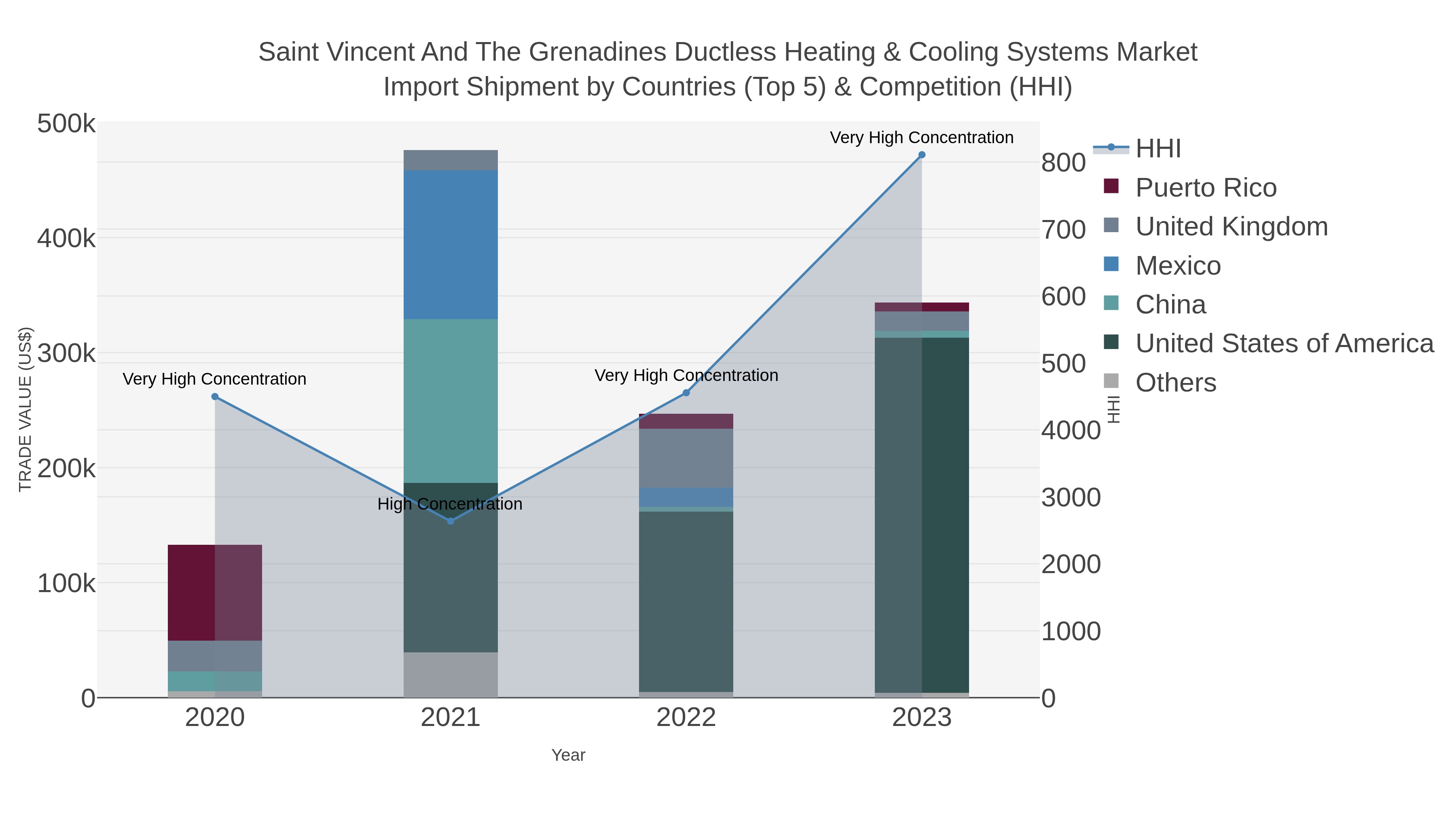 Saint Vincent And The Grenadines Ductless Heating & Cooling Systems Market Import Shipment by Countries (Top 5) & Competition (HHI)