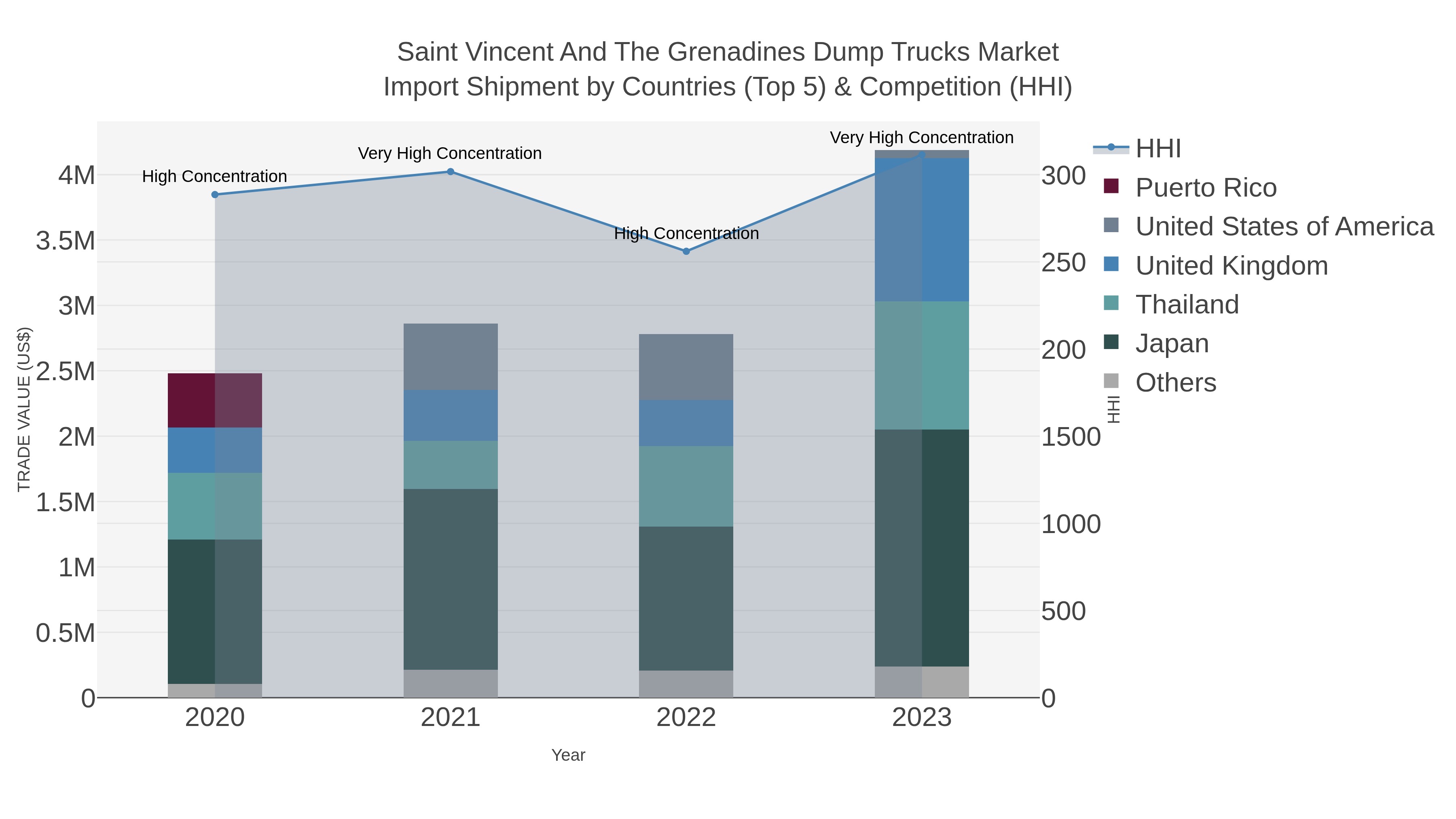 Saint Vincent And The Grenadines Dump Trucks Market Import Shipment by Countries (Top 5) & Competition (HHI)