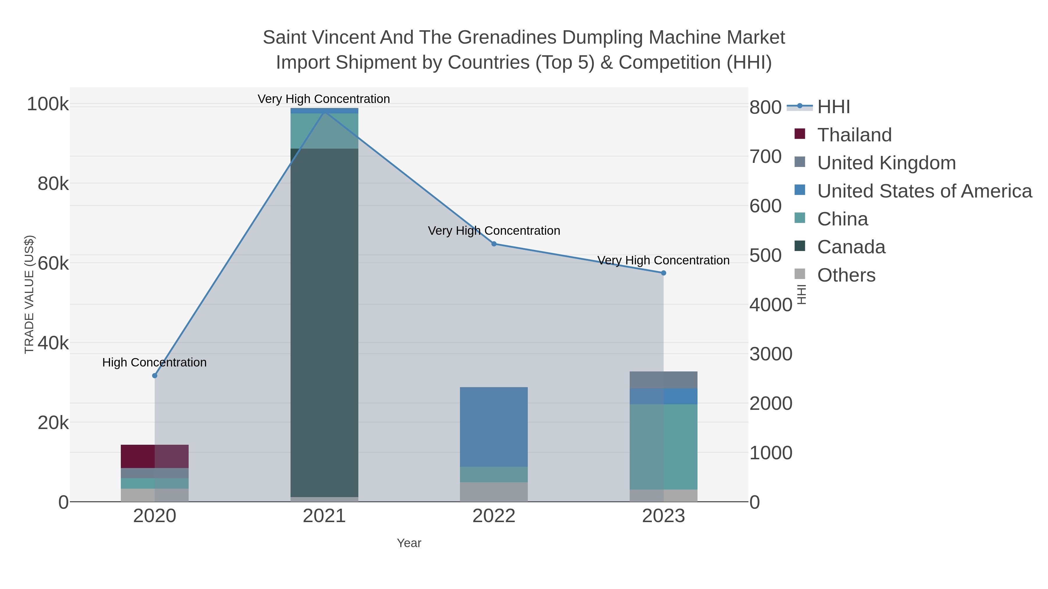 Saint Vincent And The Grenadines Dumpling Machine Market Import Shipment by Countries (Top 5) & Competition (HHI)