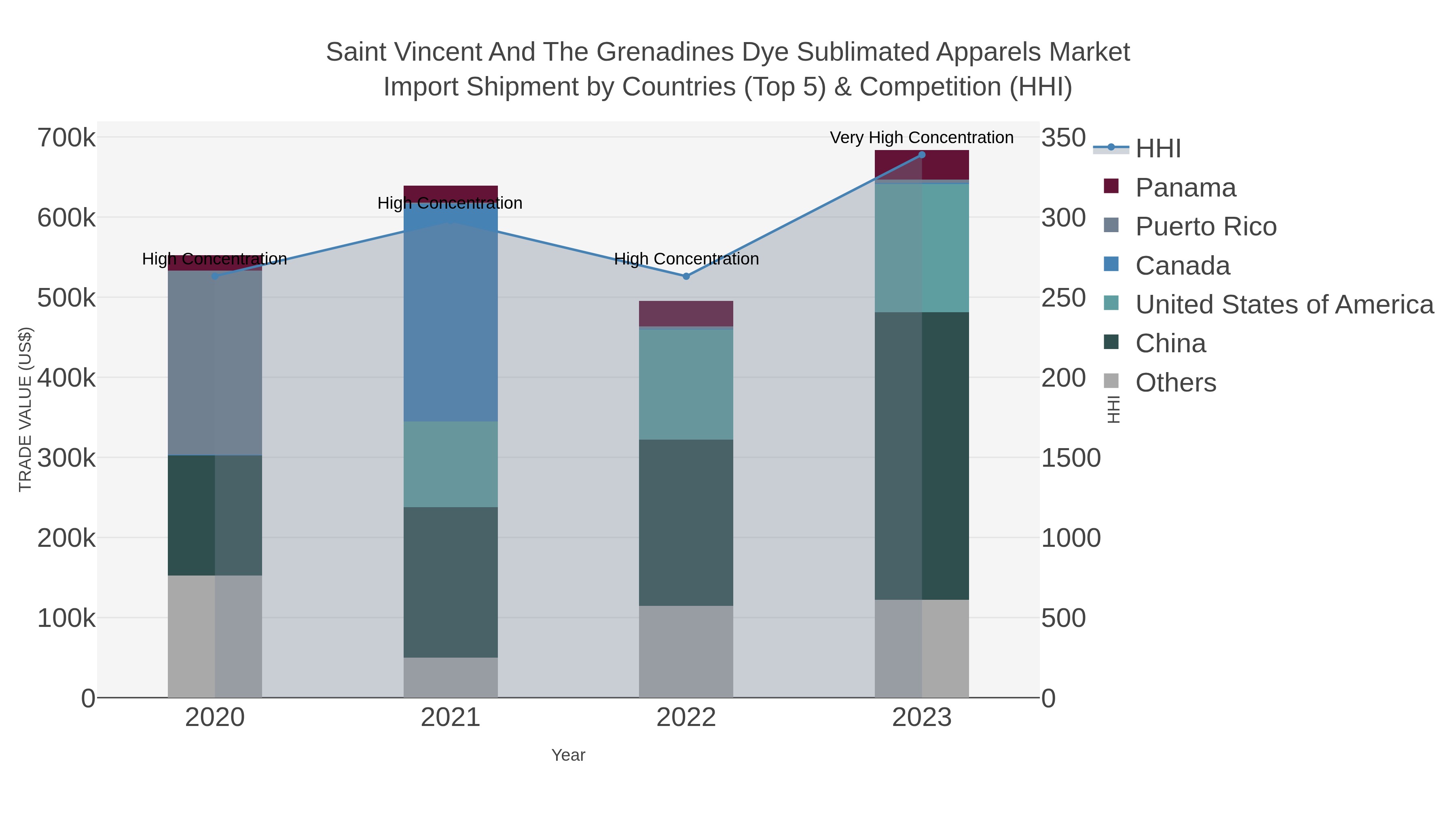 Saint Vincent And The Grenadines Dye Sublimated Apparels Market Import Shipment by Countries (Top 5) & Competition (HHI)