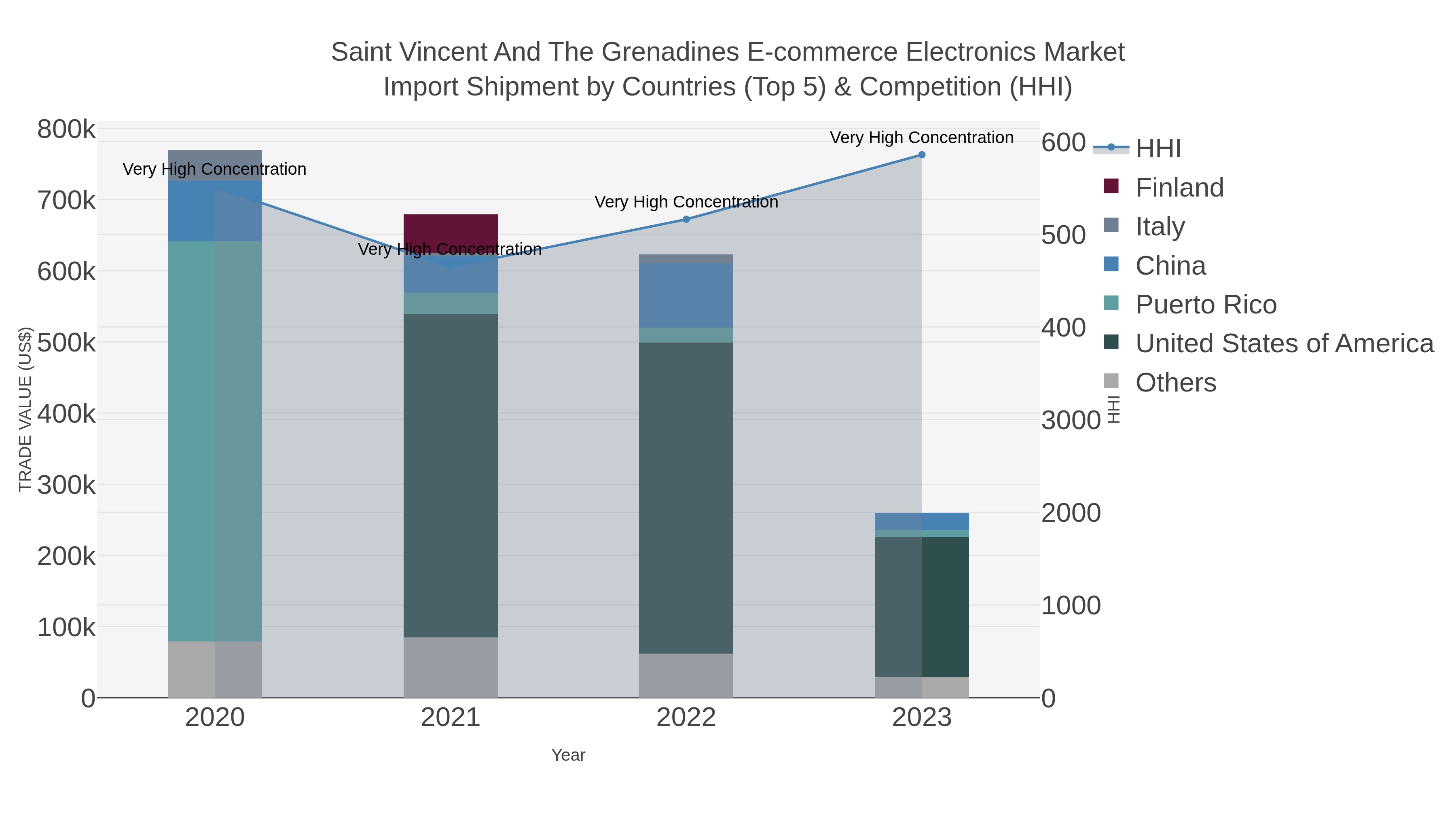Saint Vincent And The Grenadines E-commerce Electronics Market Import Shipment by Countries (Top 5) & Competition (HHI)