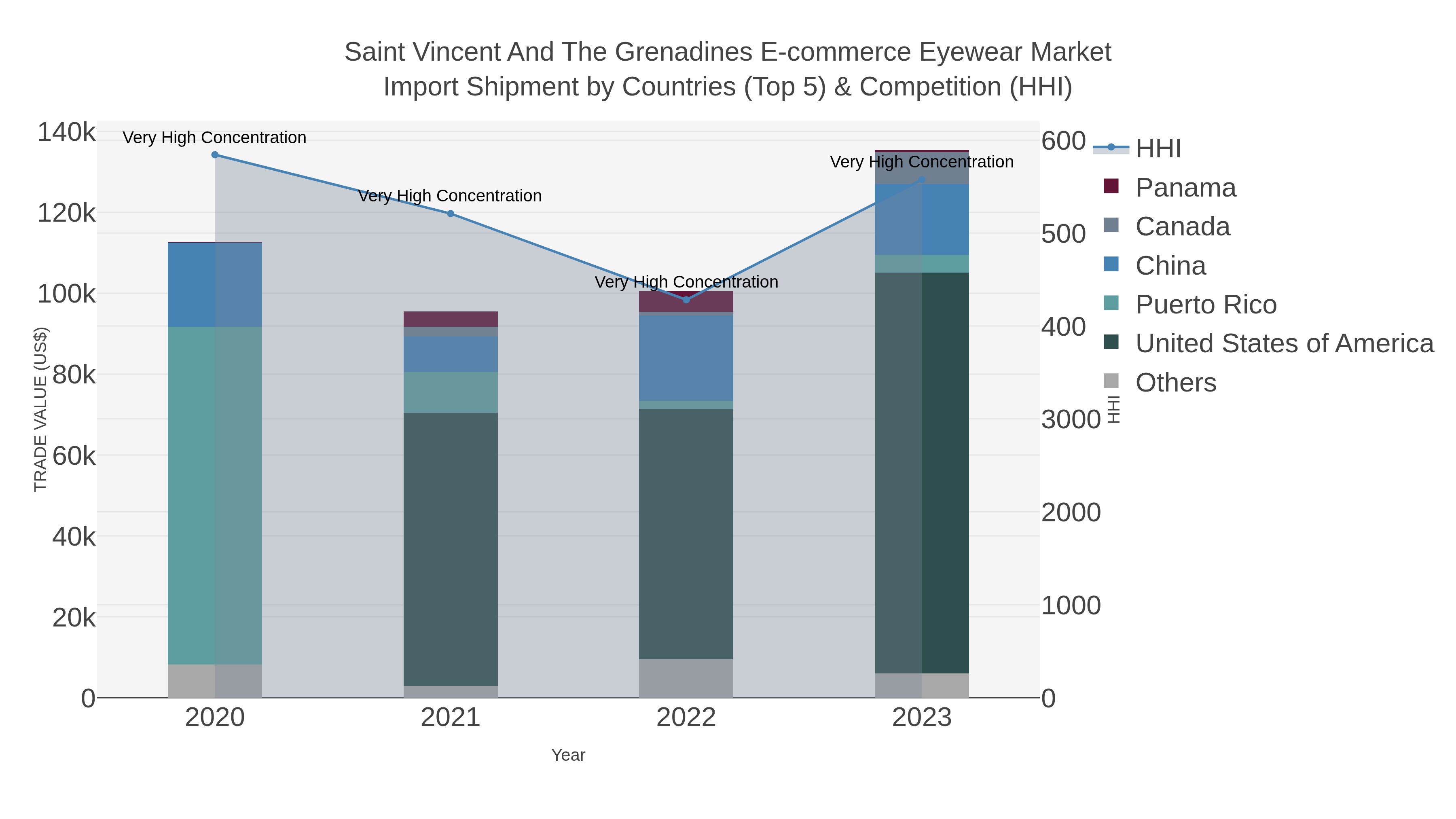 Saint Vincent And The Grenadines E-commerce Eyewear Market Import Shipment by Countries (Top 5) & Competition (HHI)