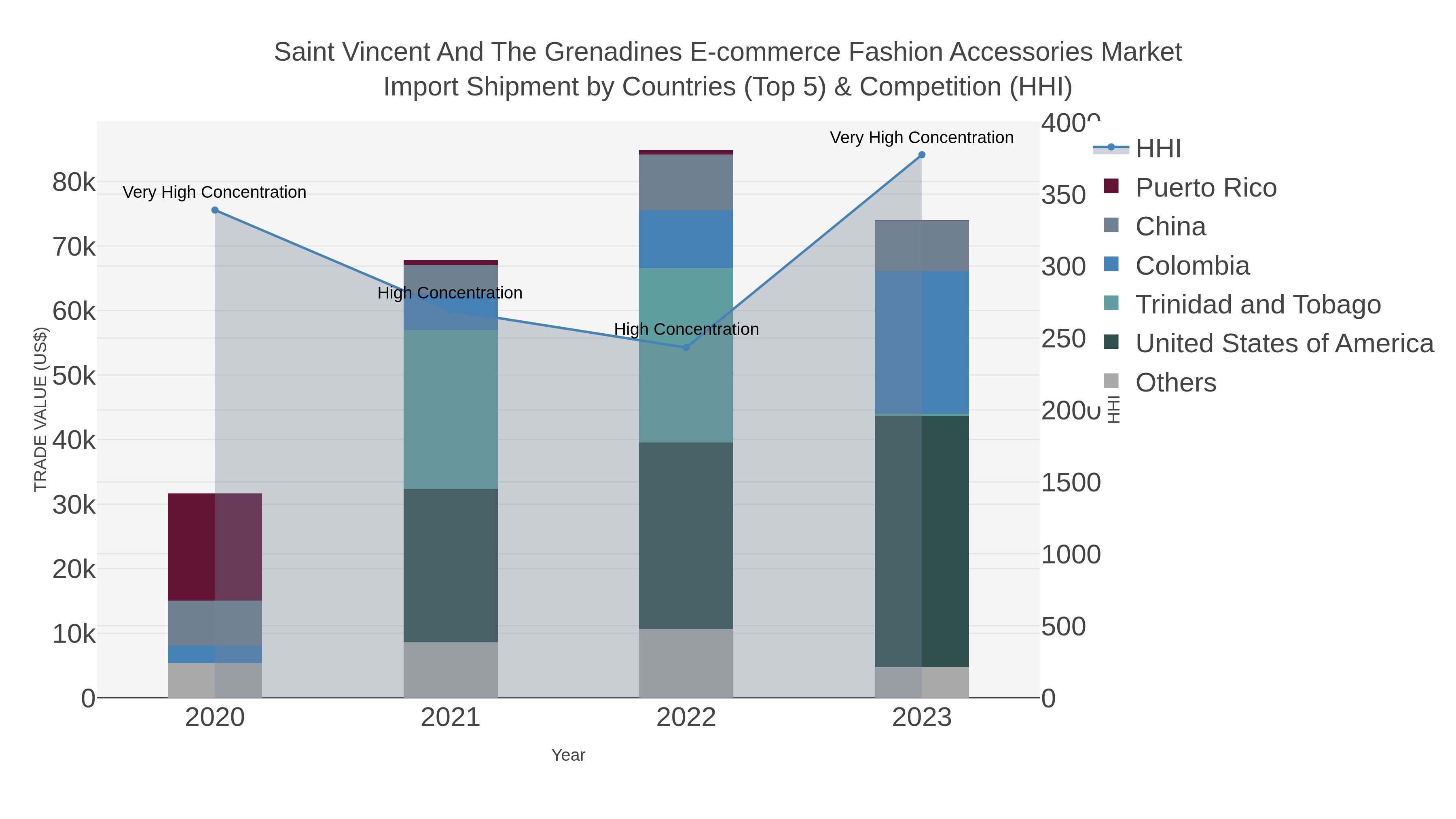 Saint Vincent And The Grenadines E-commerce Fashion Accessories Market Import Shipment by Countries (Top 5) & Competition (HHI)
