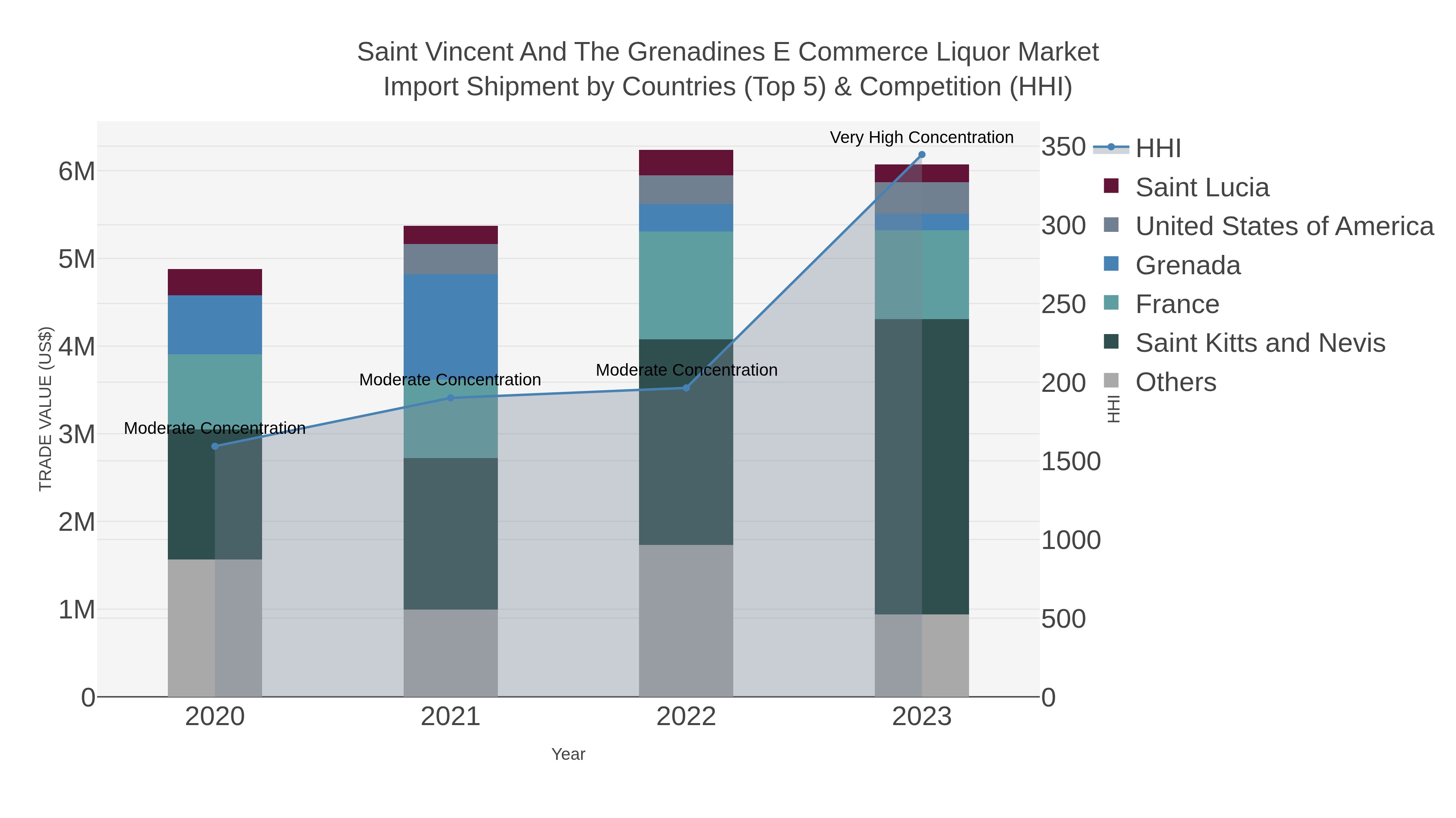 Saint Vincent And The Grenadines E Commerce Liquor Market Import Shipment by Countries (Top 5) & Competition (HHI)