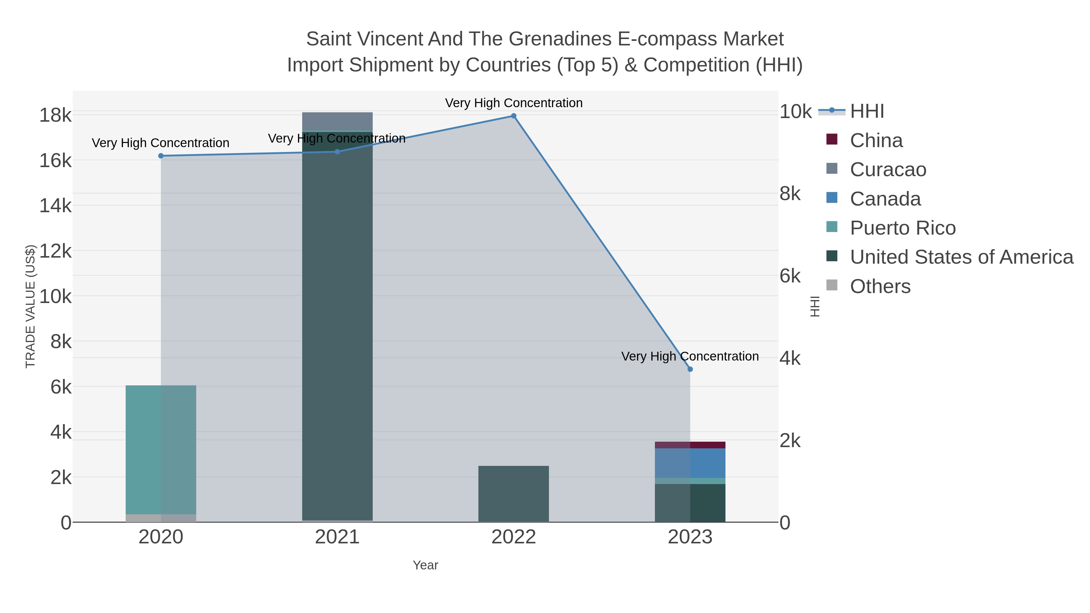 Saint Vincent And The Grenadines E-compass Market Import Shipment by Countries (Top 5) & Competition (HHI)