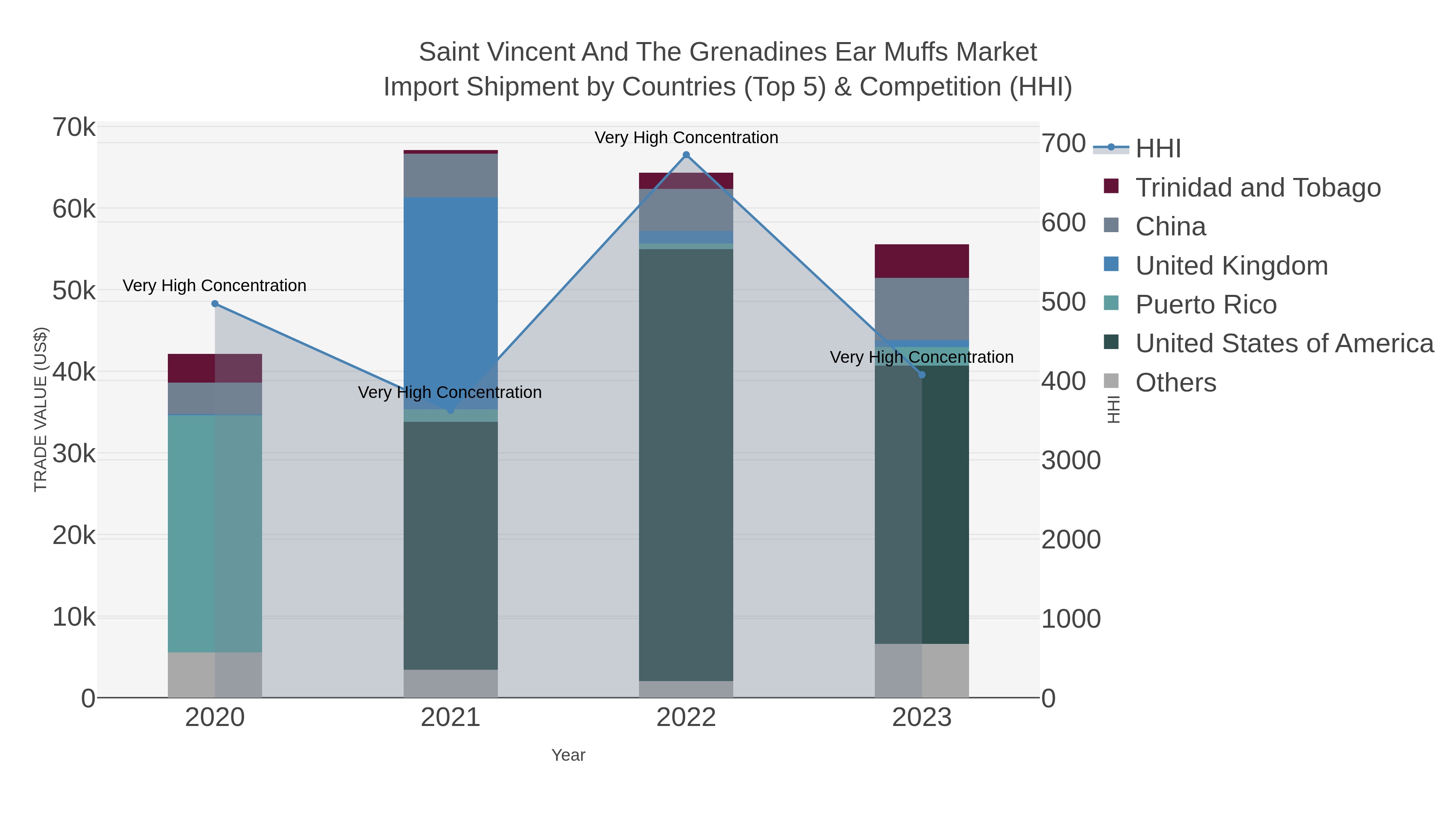 Saint Vincent And The Grenadines Ear Muffs Market Import Shipment by Countries (Top 5) & Competition (HHI)