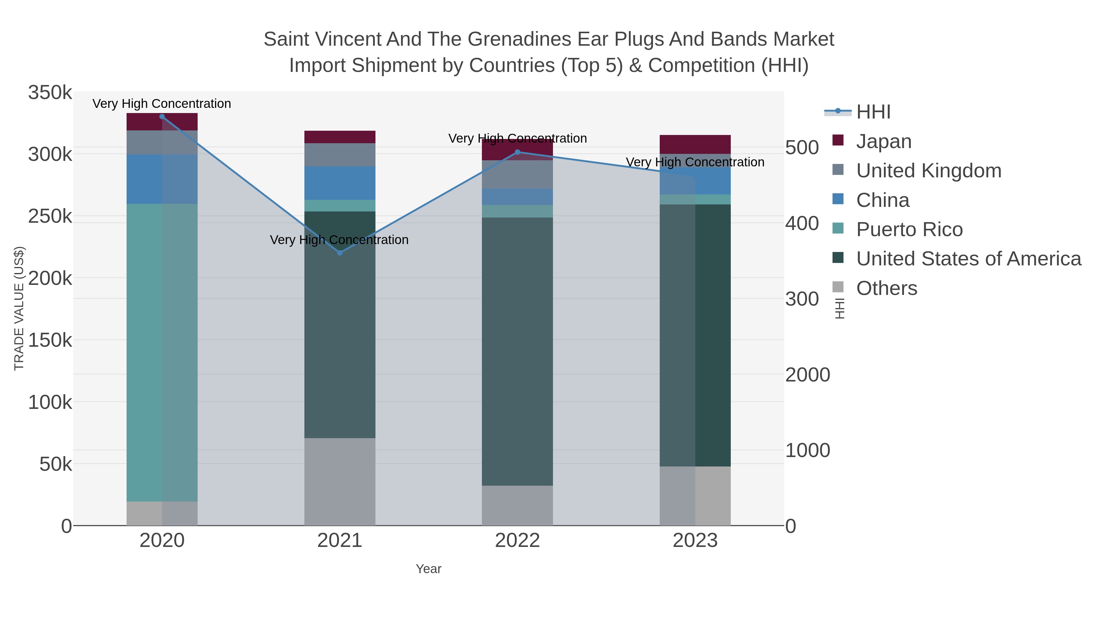 Saint Vincent And The Grenadines Ear Plugs And Bands Market Import Shipment by Countries (Top 5) & Competition (HHI)