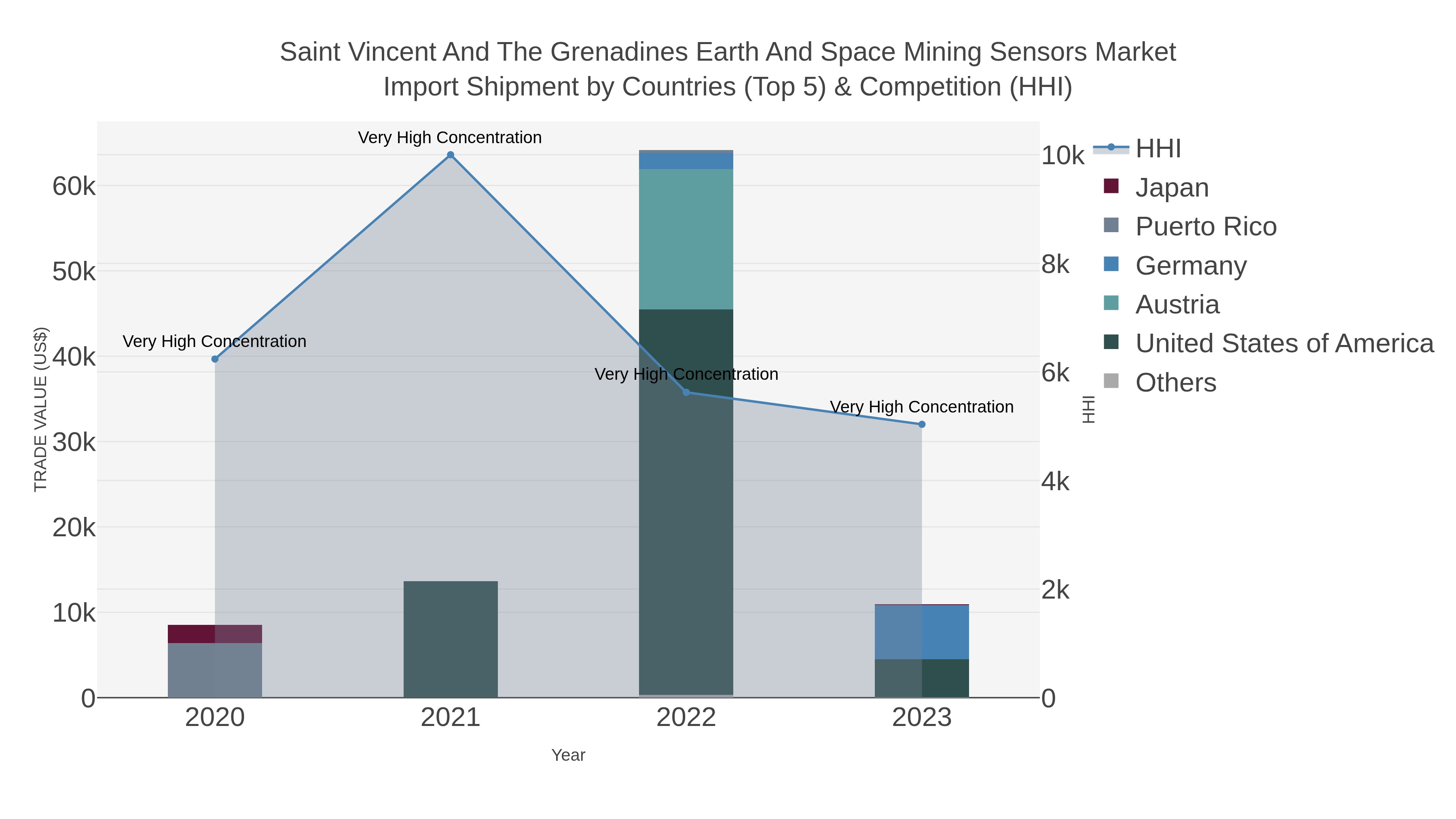 Saint Vincent And The Grenadines Earth And Space Mining Sensors Market Import Shipment by Countries (Top 5) & Competition (HHI)