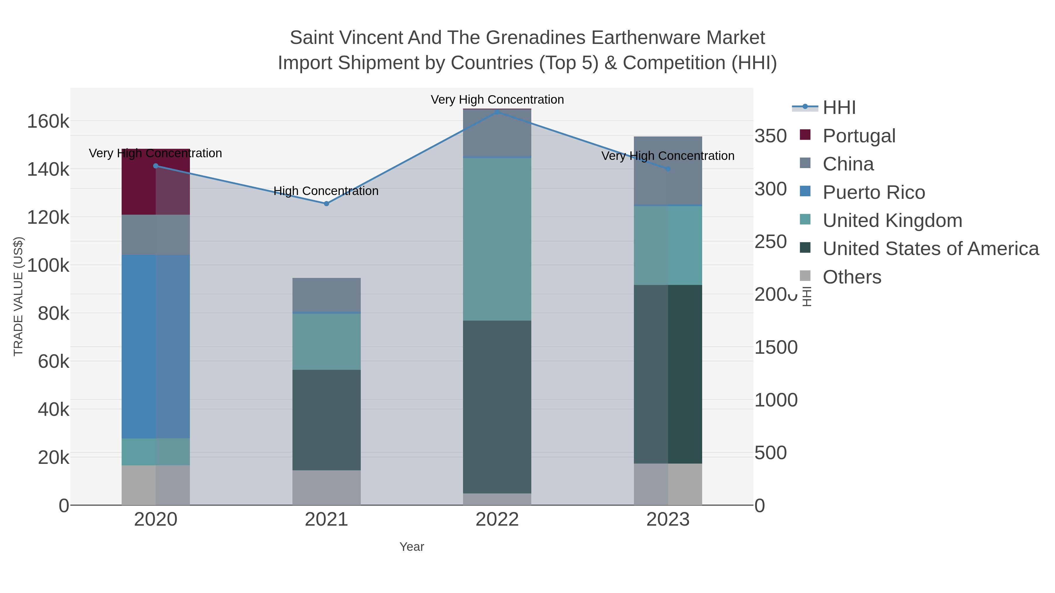 Saint Vincent And The Grenadines Earthenware Market Import Shipment by Countries (Top 5) & Competition (HHI)