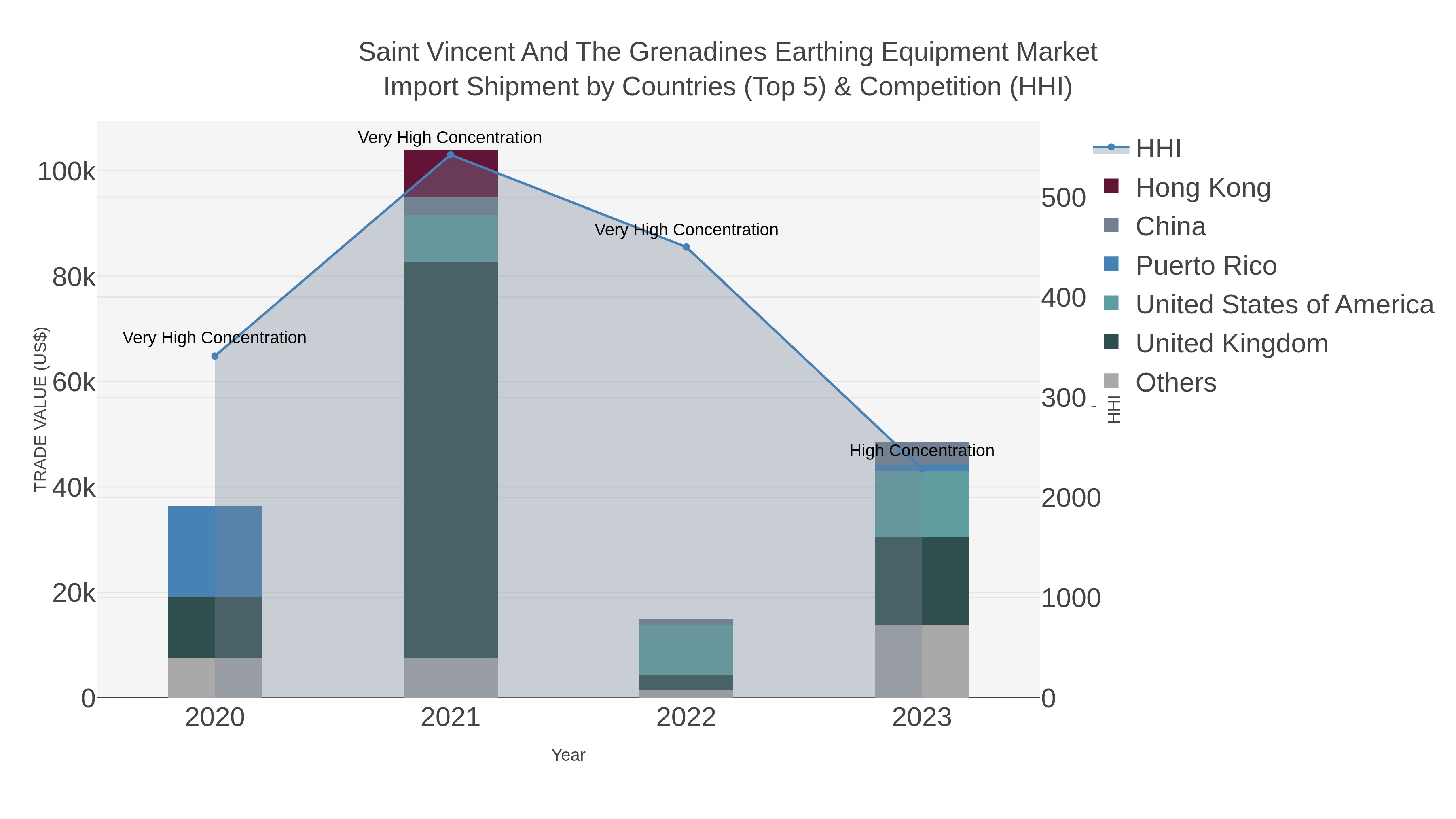 Saint Vincent And The Grenadines Earthing Equipment Market Import Shipment by Countries (Top 5) & Competition (HHI)