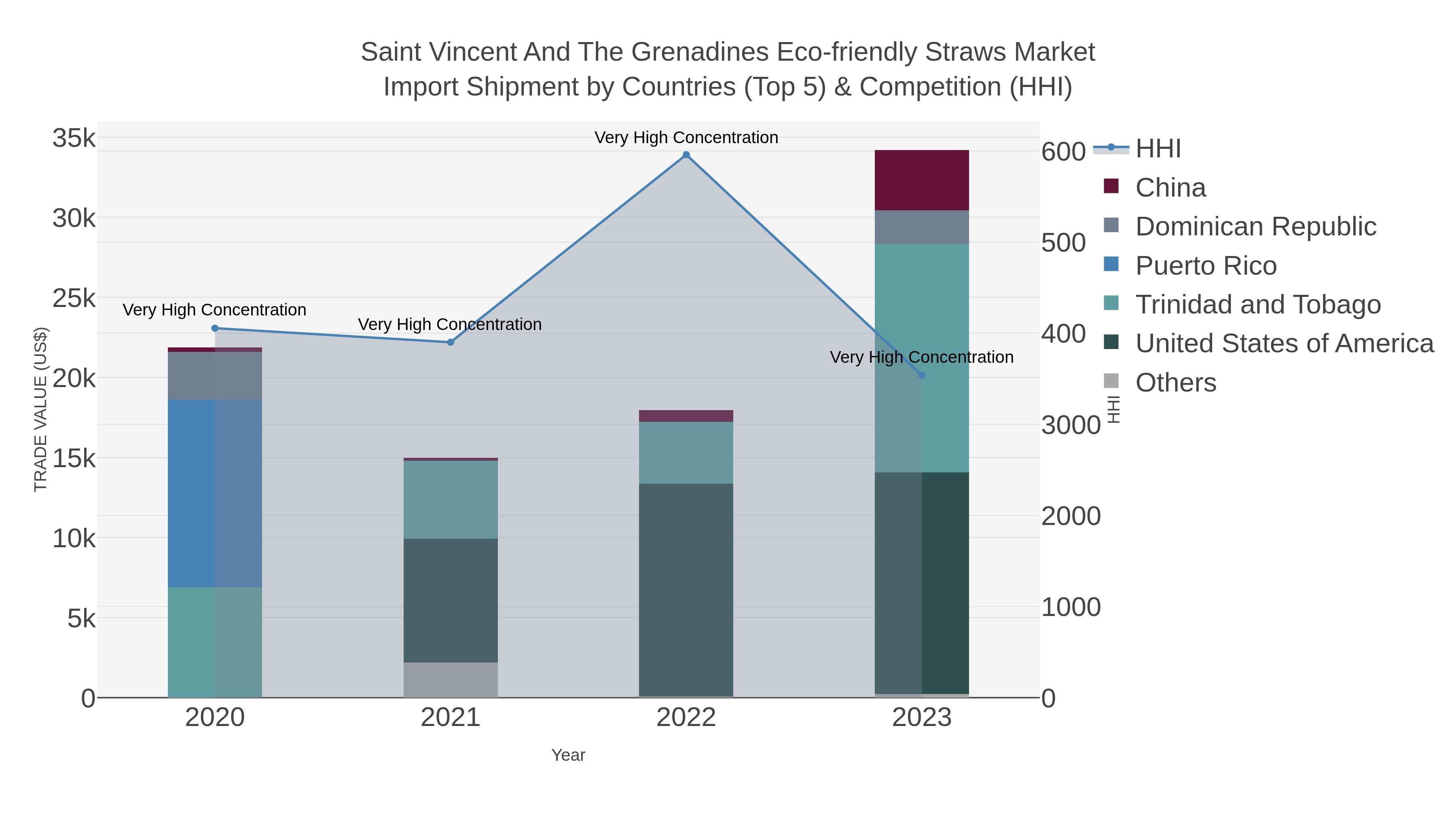 Saint Vincent And The Grenadines Eco-friendly Straws Market Import Shipment by Countries (Top 5) & Competition (HHI)