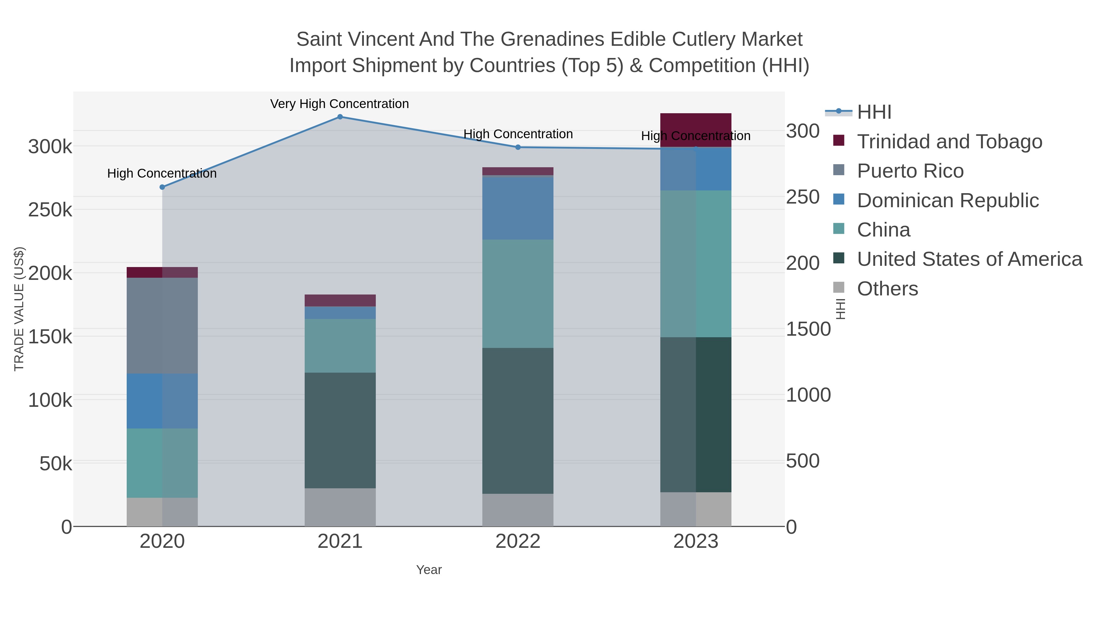 Saint Vincent And The Grenadines Edible Cutlery Market Import Shipment by Countries (Top 5) & Competition (HHI)