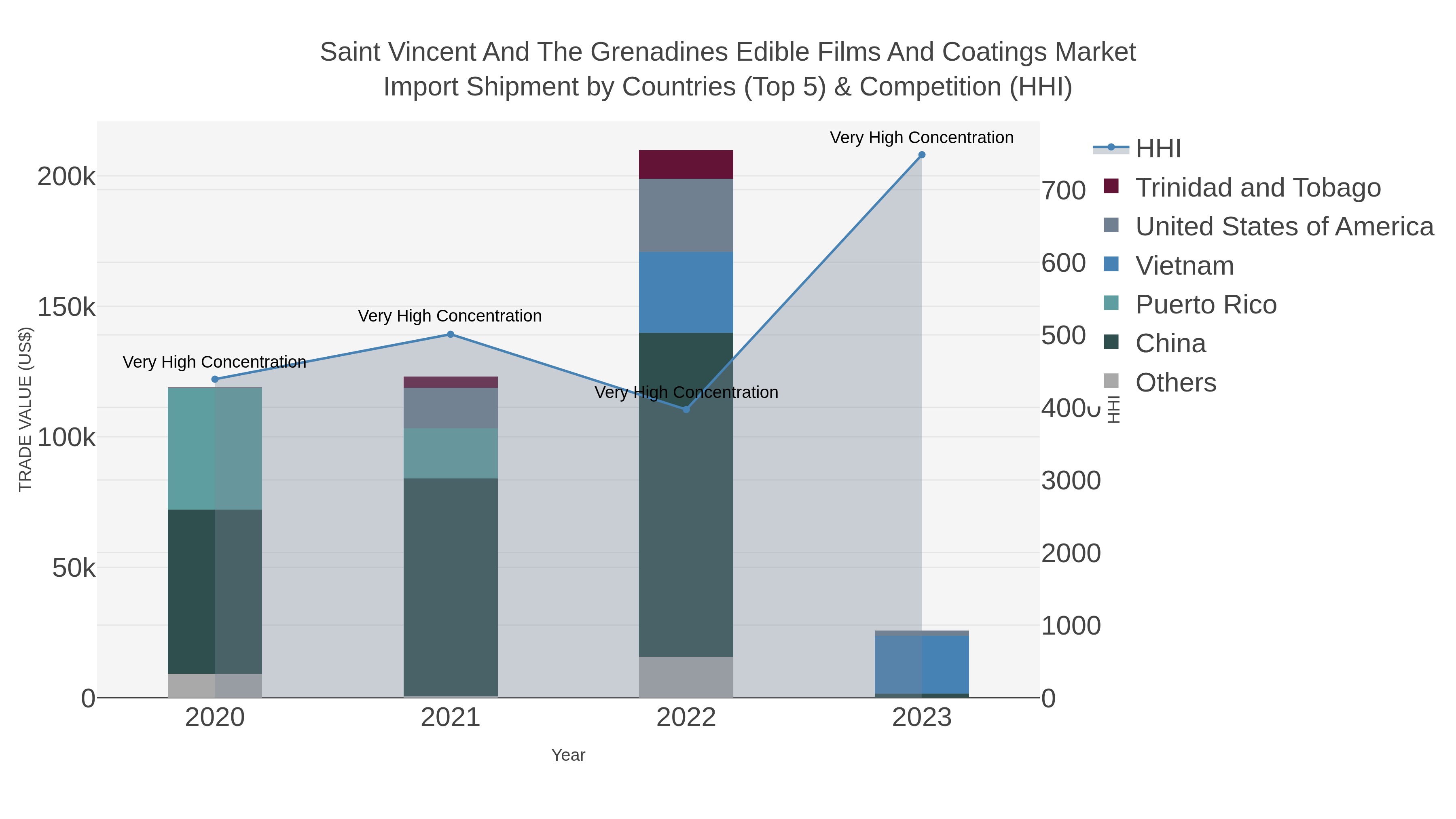 Saint Vincent And The Grenadines Edible Films And Coatings Market Import Shipment by Countries (Top 5) & Competition (HHI)
