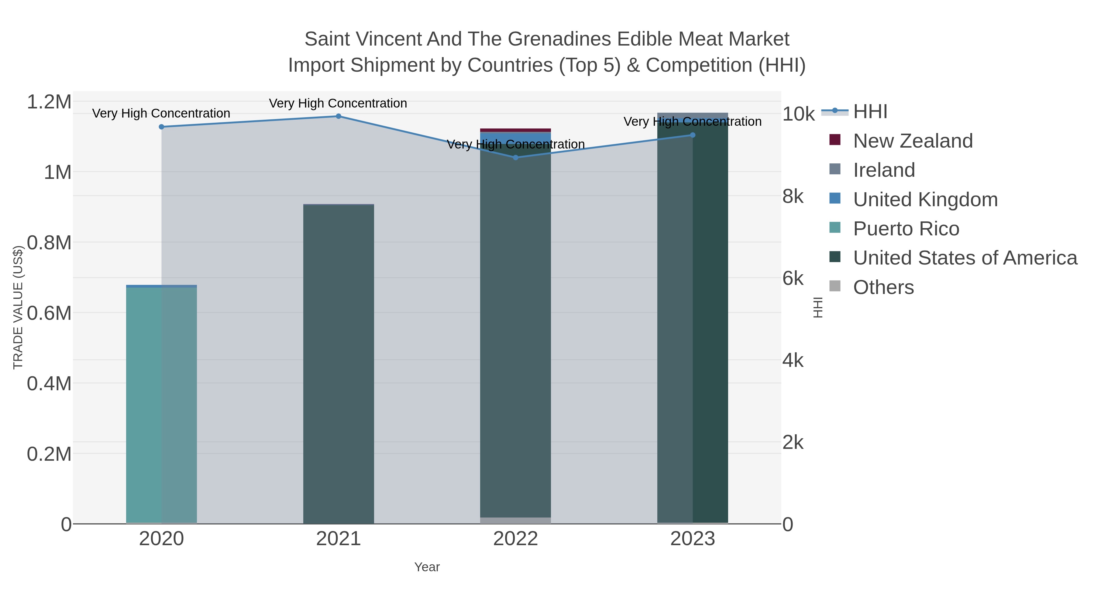 Saint Vincent And The Grenadines Edible Meat Market Import Shipment by Countries (Top 5) & Competition (HHI)