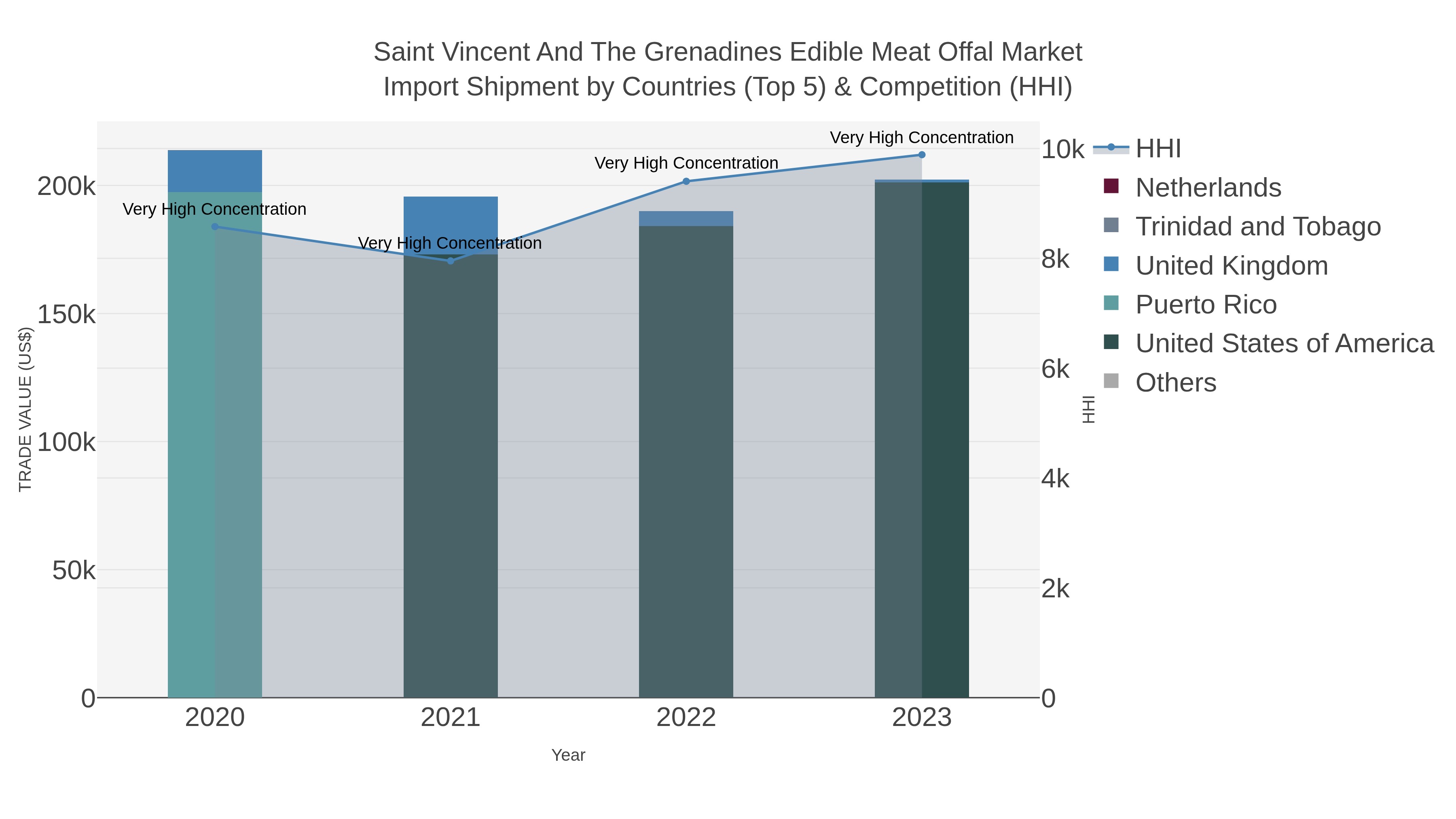 Saint Vincent And The Grenadines Edible Meat Offal Market Import Shipment by Countries (Top 5) & Competition (HHI)