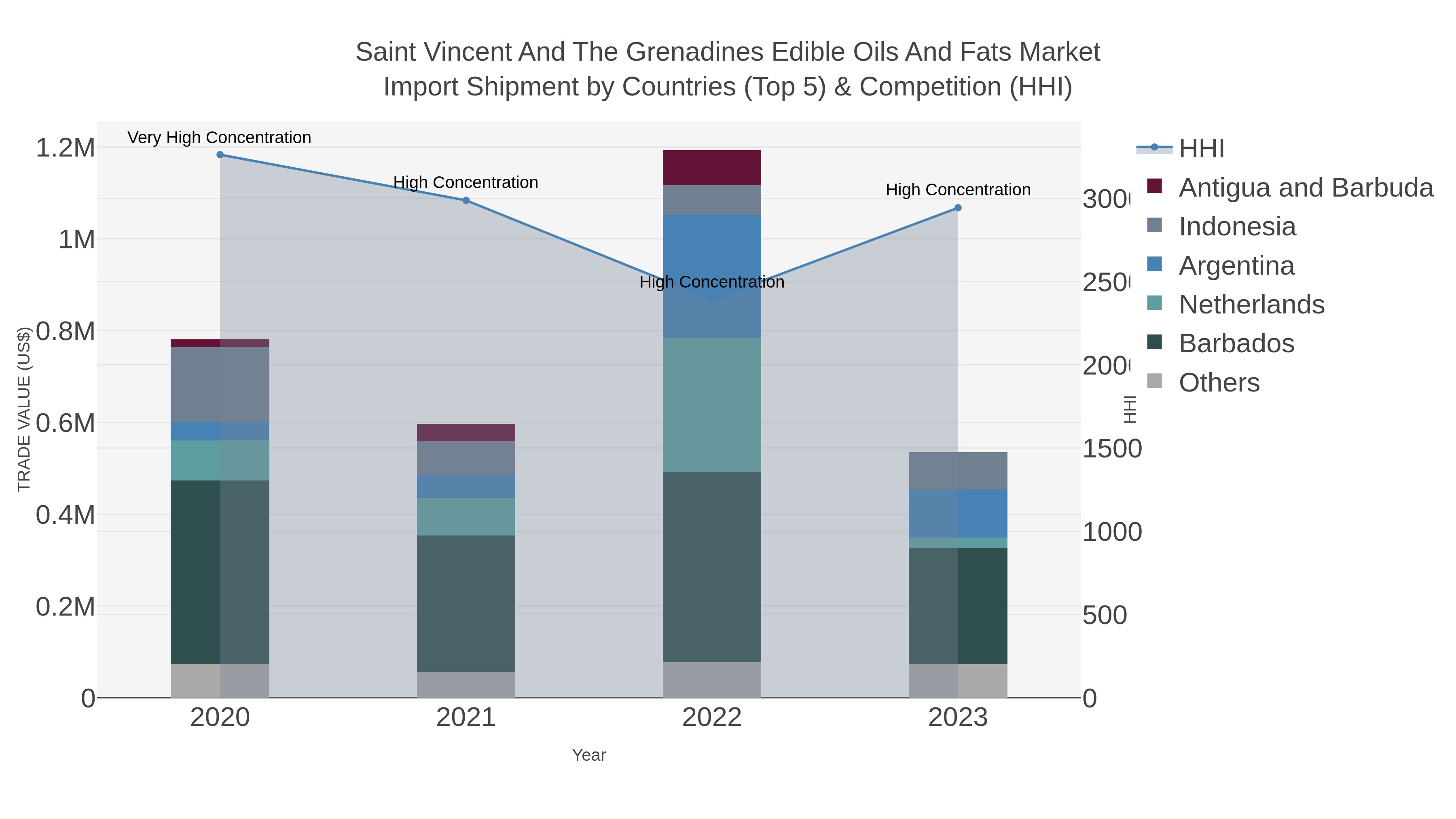 Saint Vincent And The Grenadines Edible Oils And Fats Market Import Shipment by Countries (Top 5) & Competition (HHI)