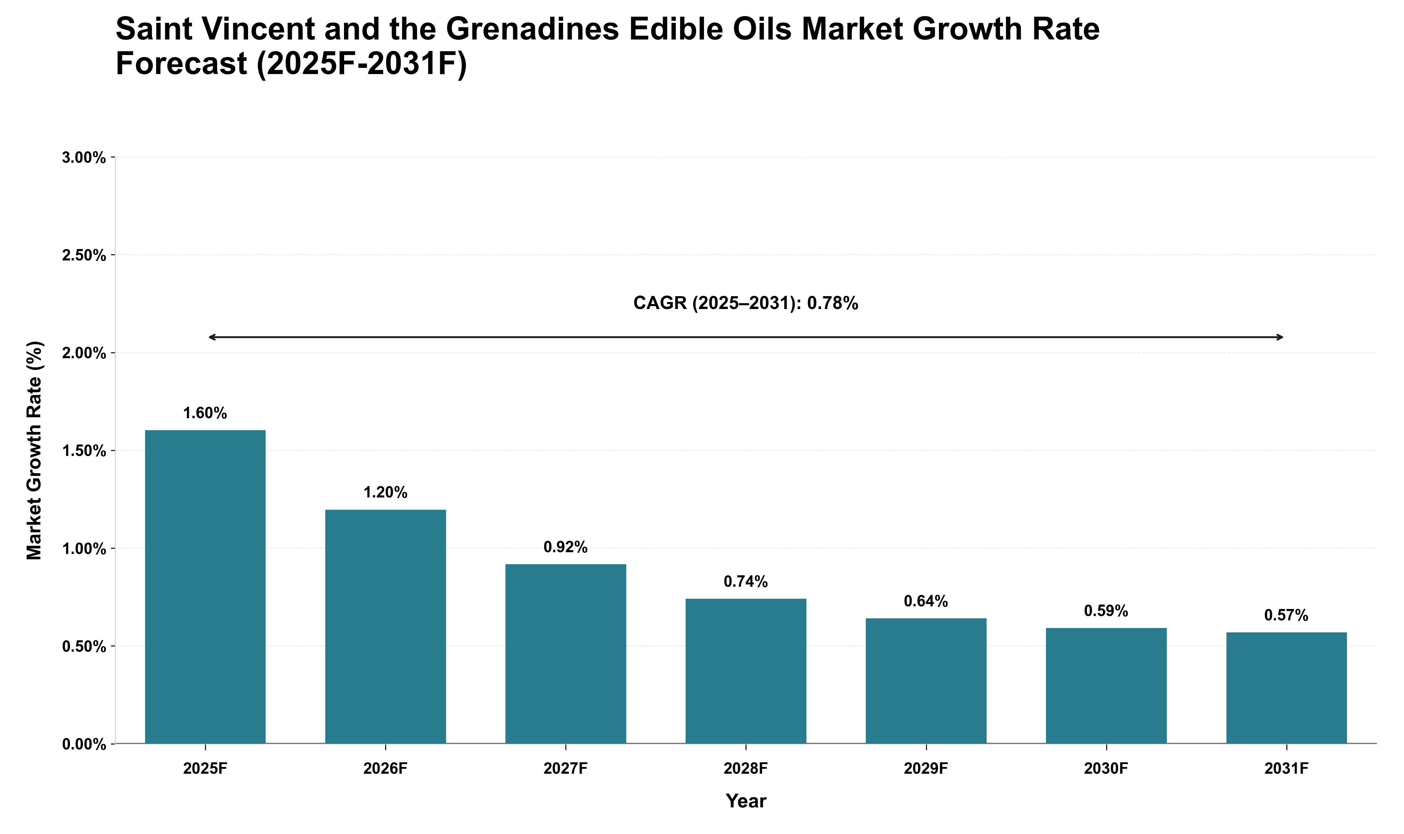 Saint Vincent and the Grenadines Edible Oils Market Growth Rate Analysis (2025 - 2031)