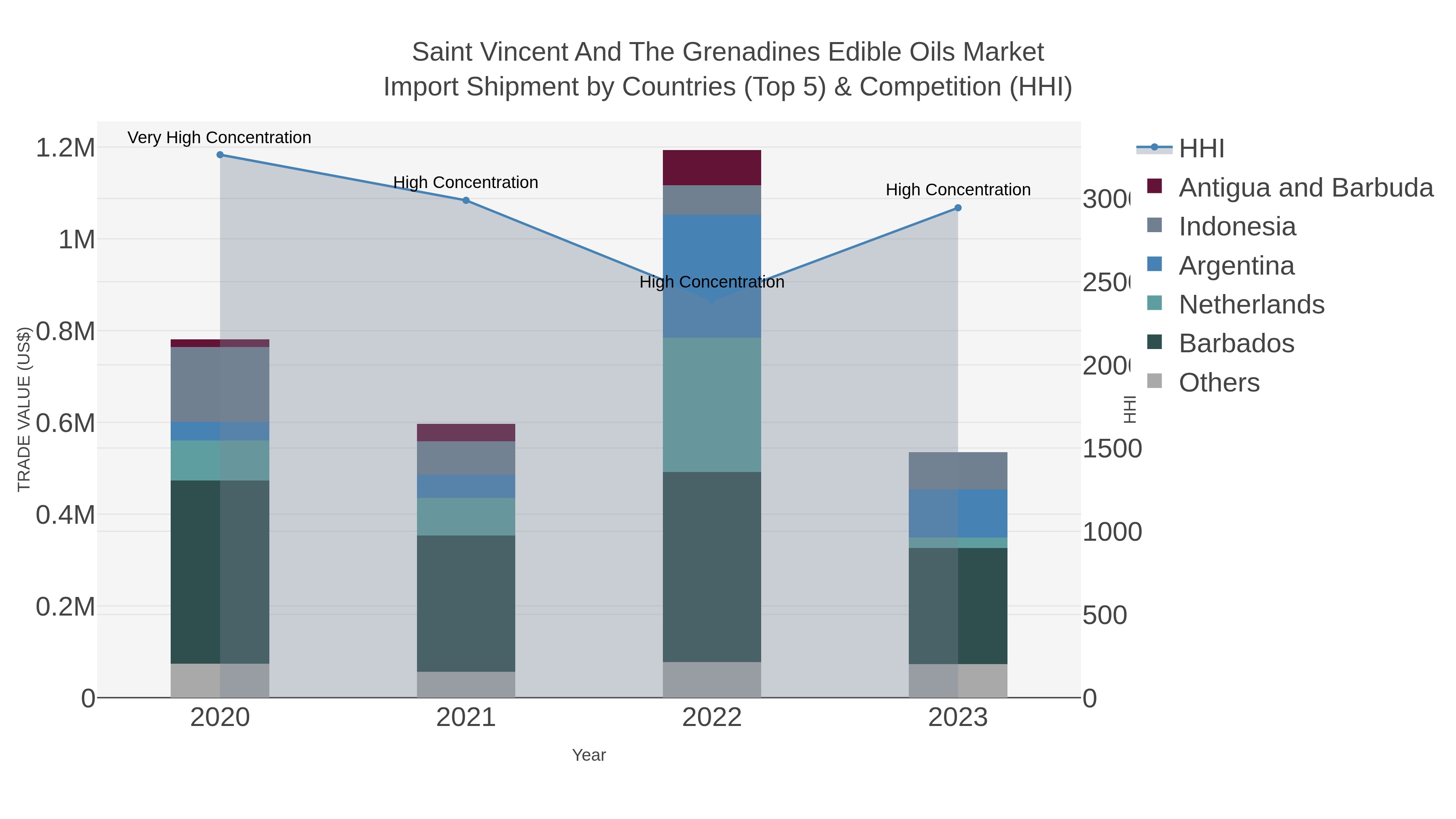 Saint Vincent And The Grenadines Edible Oils Market Import Shipment by Countries (Top 5) & Competition (HHI)