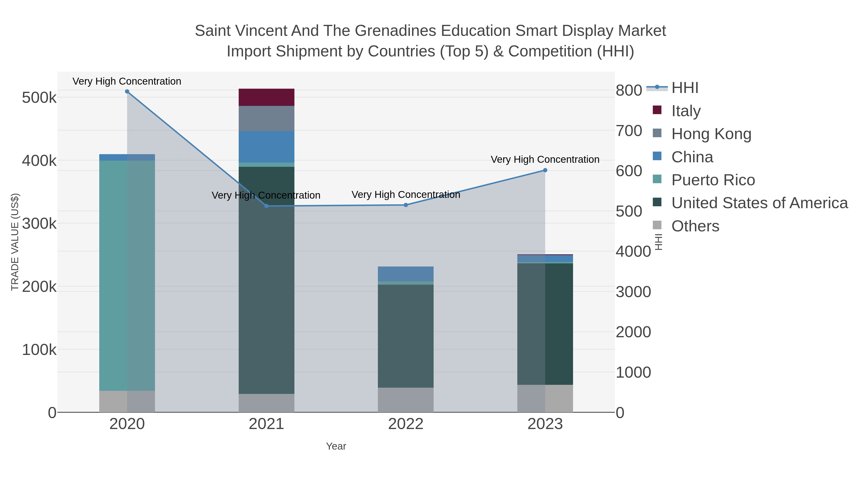 Saint Vincent And The Grenadines Education Smart Display Market Import Shipment by Countries (Top 5) & Competition (HHI)