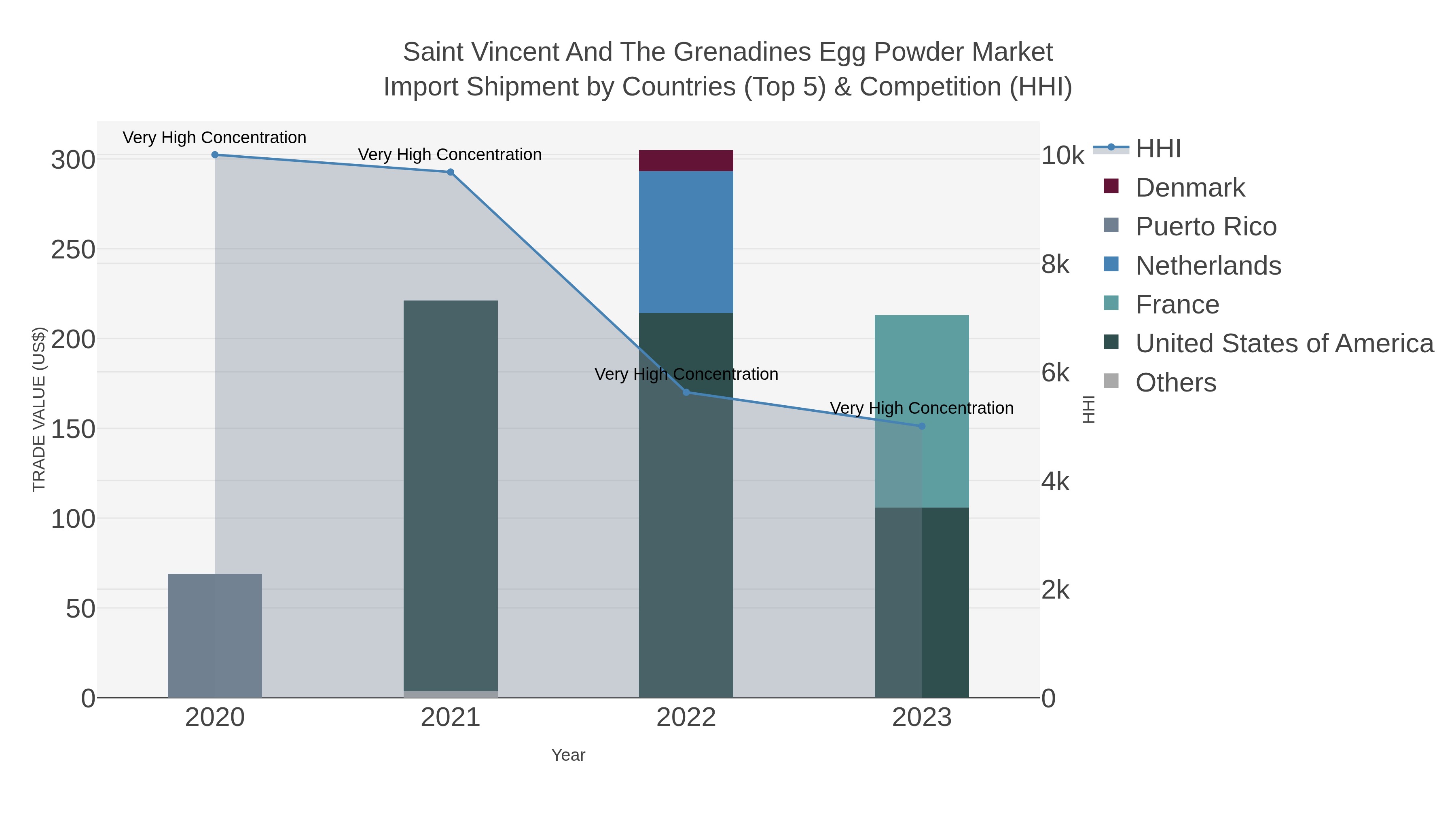 Saint Vincent And The Grenadines Egg Powder Market Import Shipment by Countries (Top 5) & Competition (HHI)