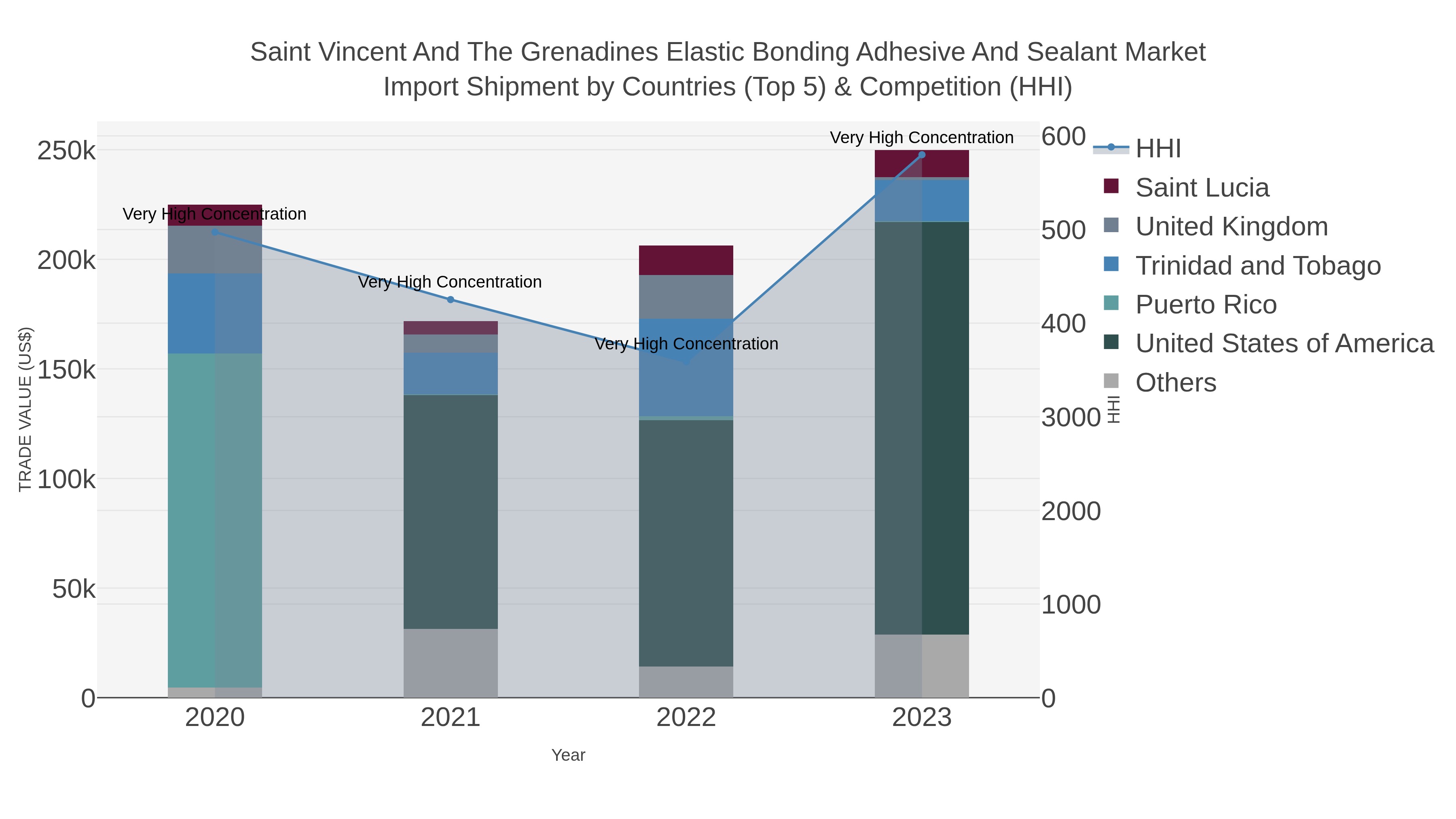 Saint Vincent And The Grenadines Elastic Bonding Adhesive And Sealant Market Import Shipment by Countries (Top 5) & Competition (HHI)
