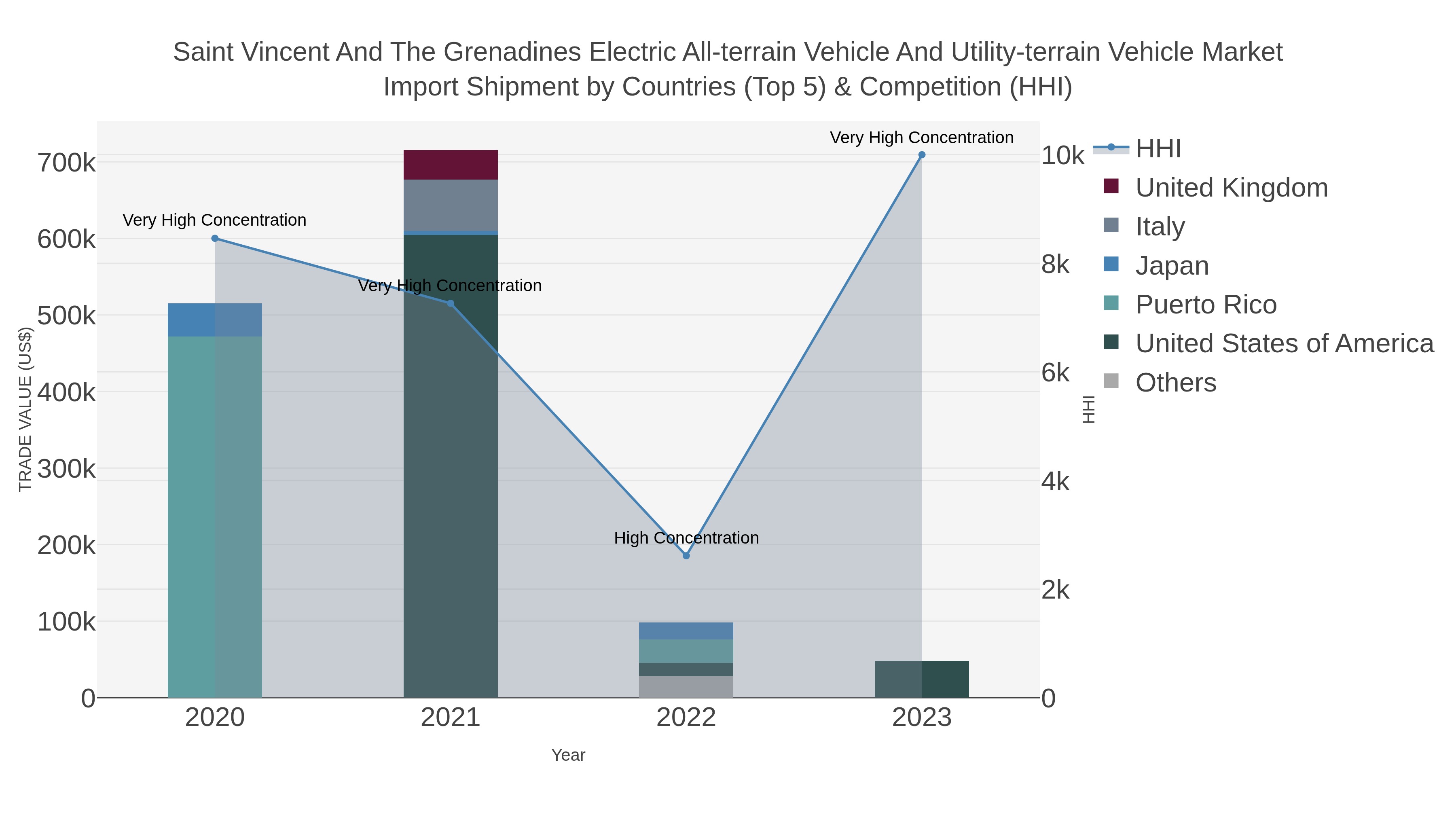 Saint Vincent And The Grenadines Electric All-terrain Vehicle And Utility-terrain Vehicle Market Import Shipment by Countries (Top 5) & Competition (HHI)