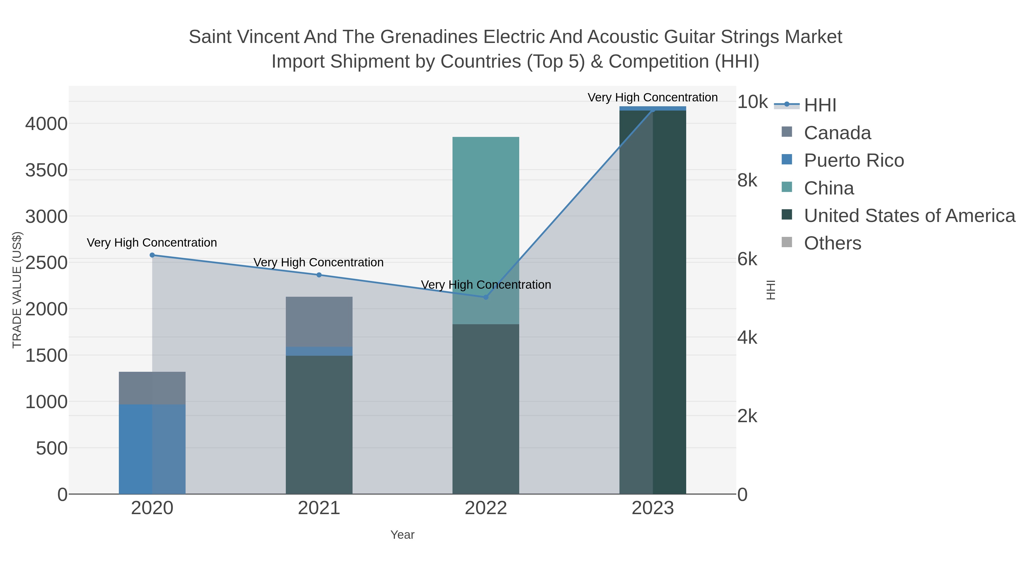 Saint Vincent And The Grenadines Electric And Acoustic Guitar Strings Market Import Shipment by Countries (Top 5) & Competition (HHI)