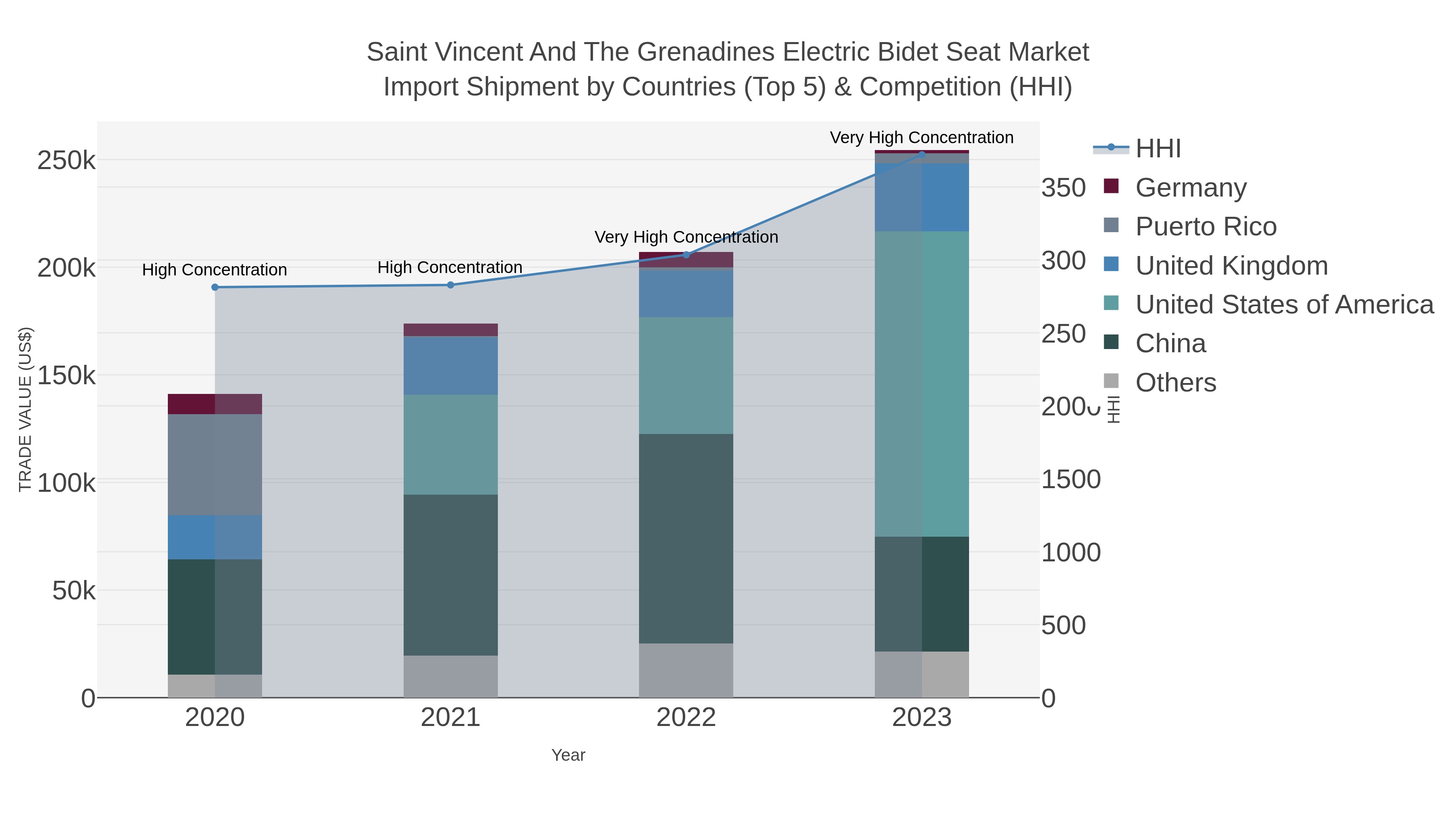 Saint Vincent And The Grenadines Electric Bidet Seat Market Import Shipment by Countries (Top 5) & Competition (HHI)