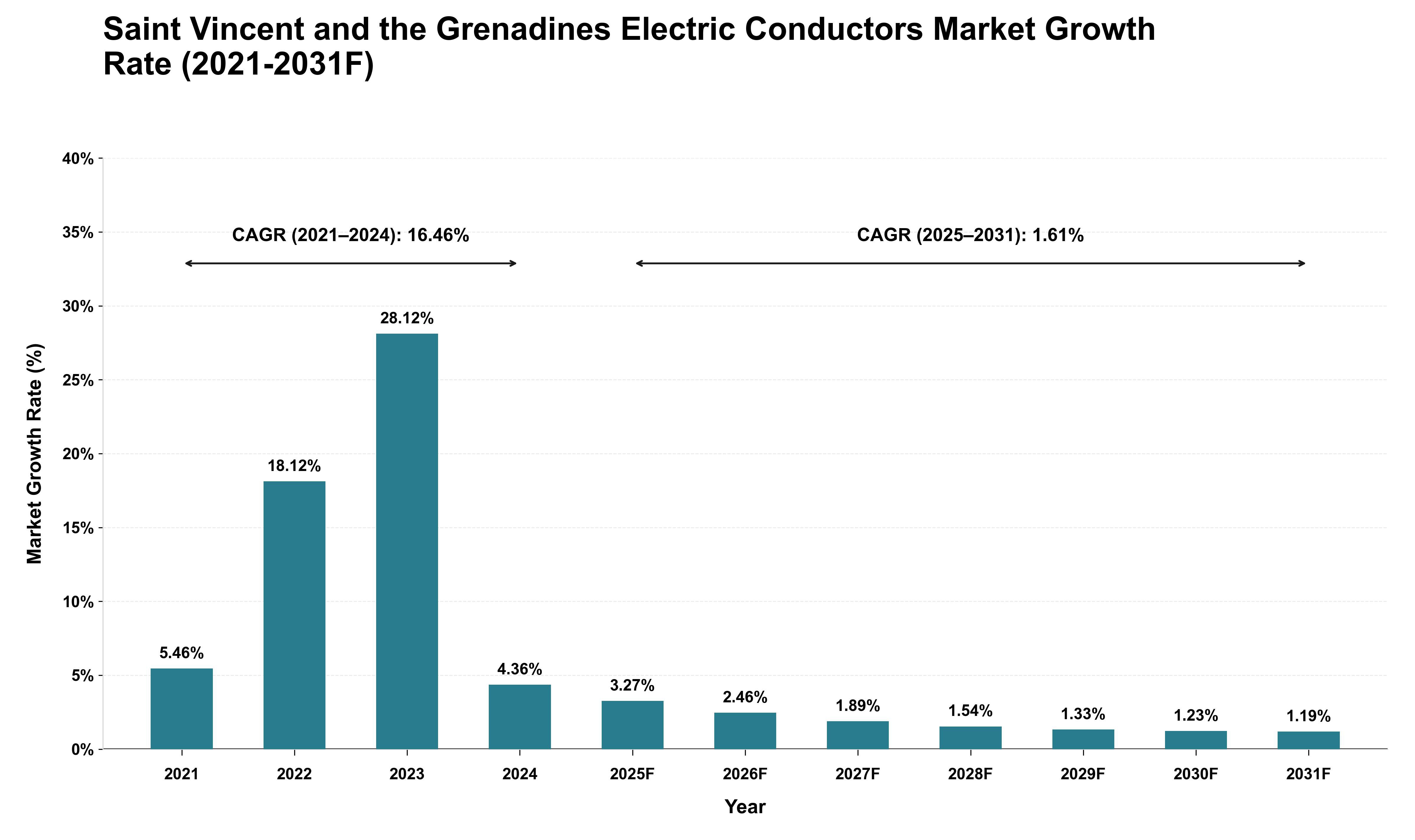Saint Vincent and the Grenadines Electric Conductors Market Growth Rate Analysis (2021 - 2031)