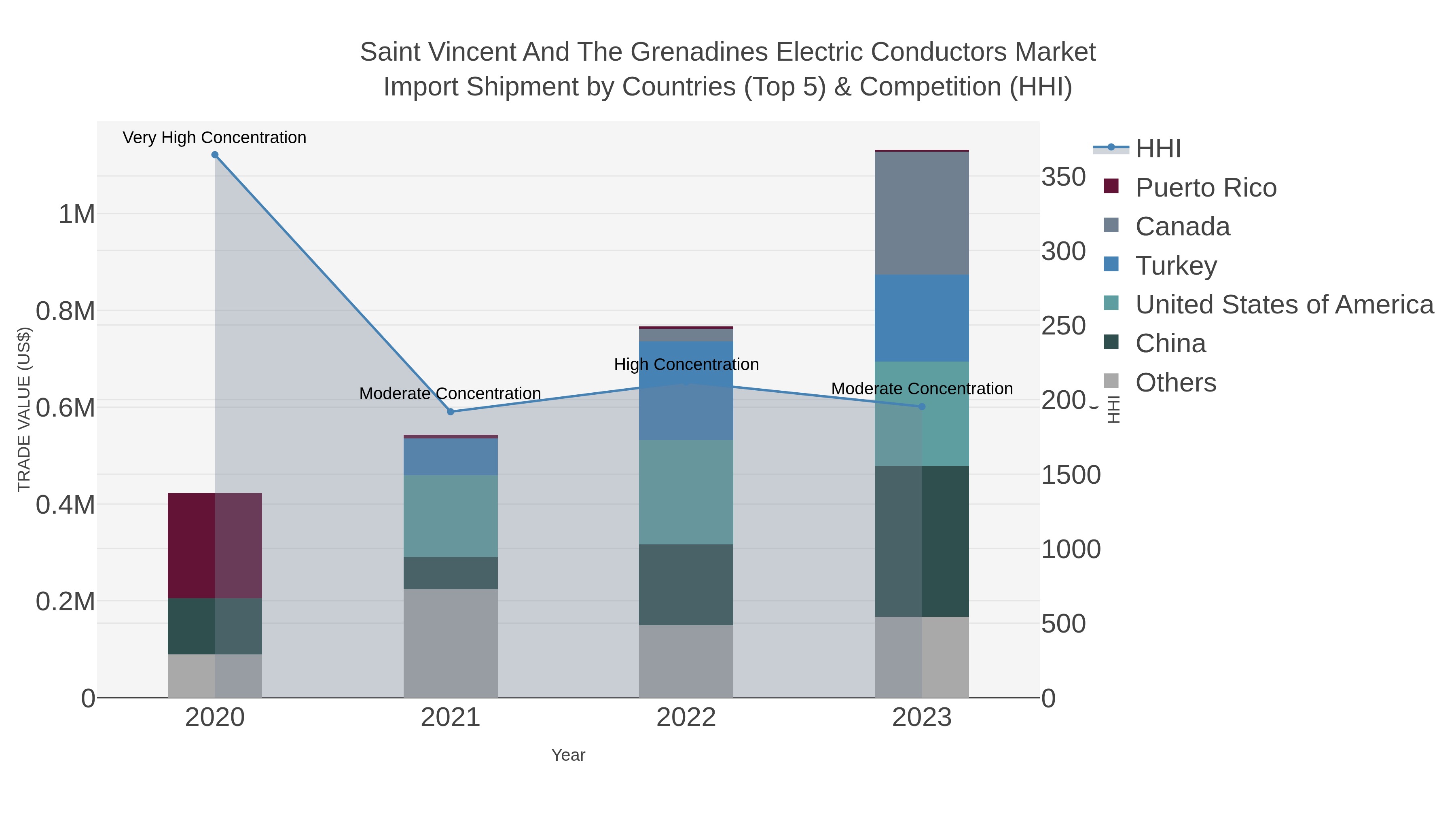 Saint Vincent And The Grenadines Electric Conductors Market Import Shipment by Countries (Top 5) & Competition (HHI)
